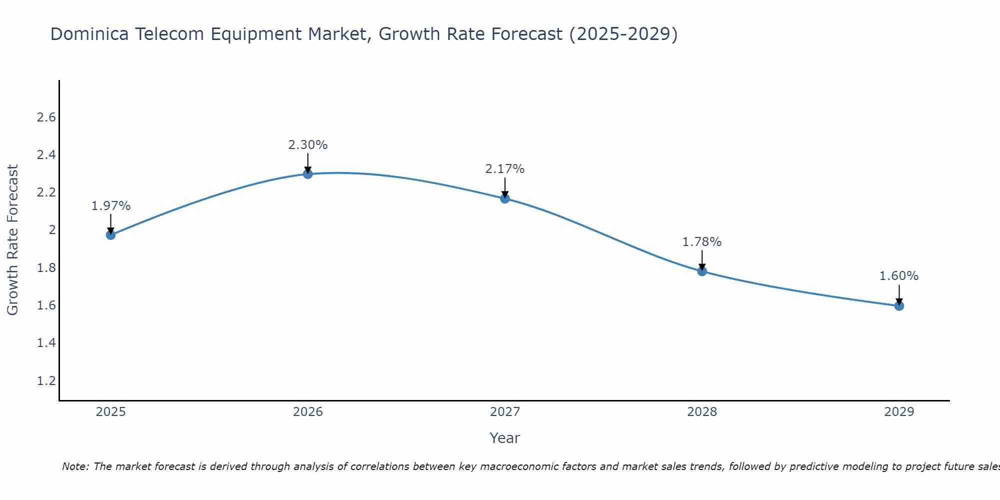 Dominica Telecom Equipment Market Size Growth Rate
