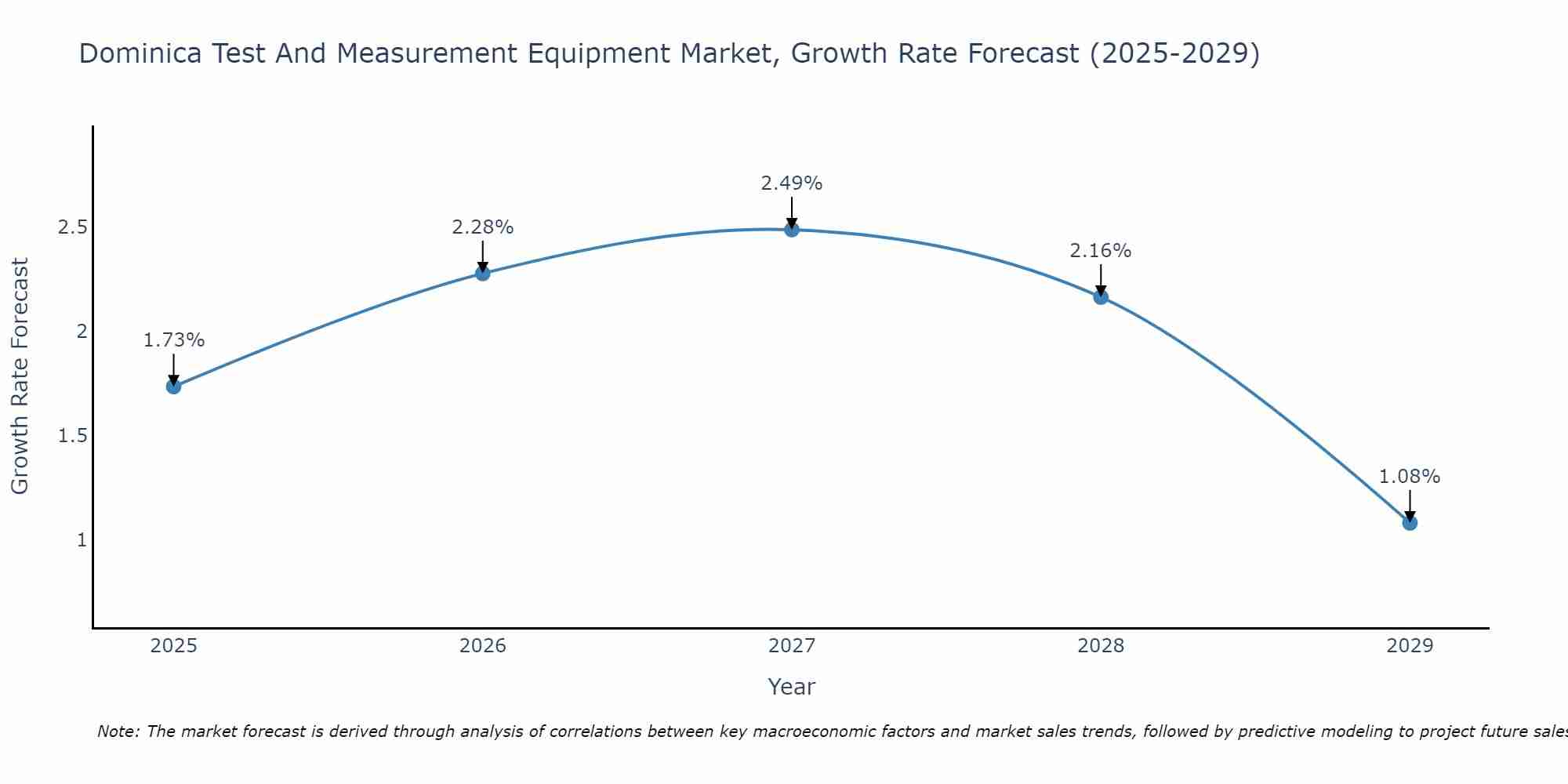 Dominica Test And Measurement Equipment Market Growth Rate