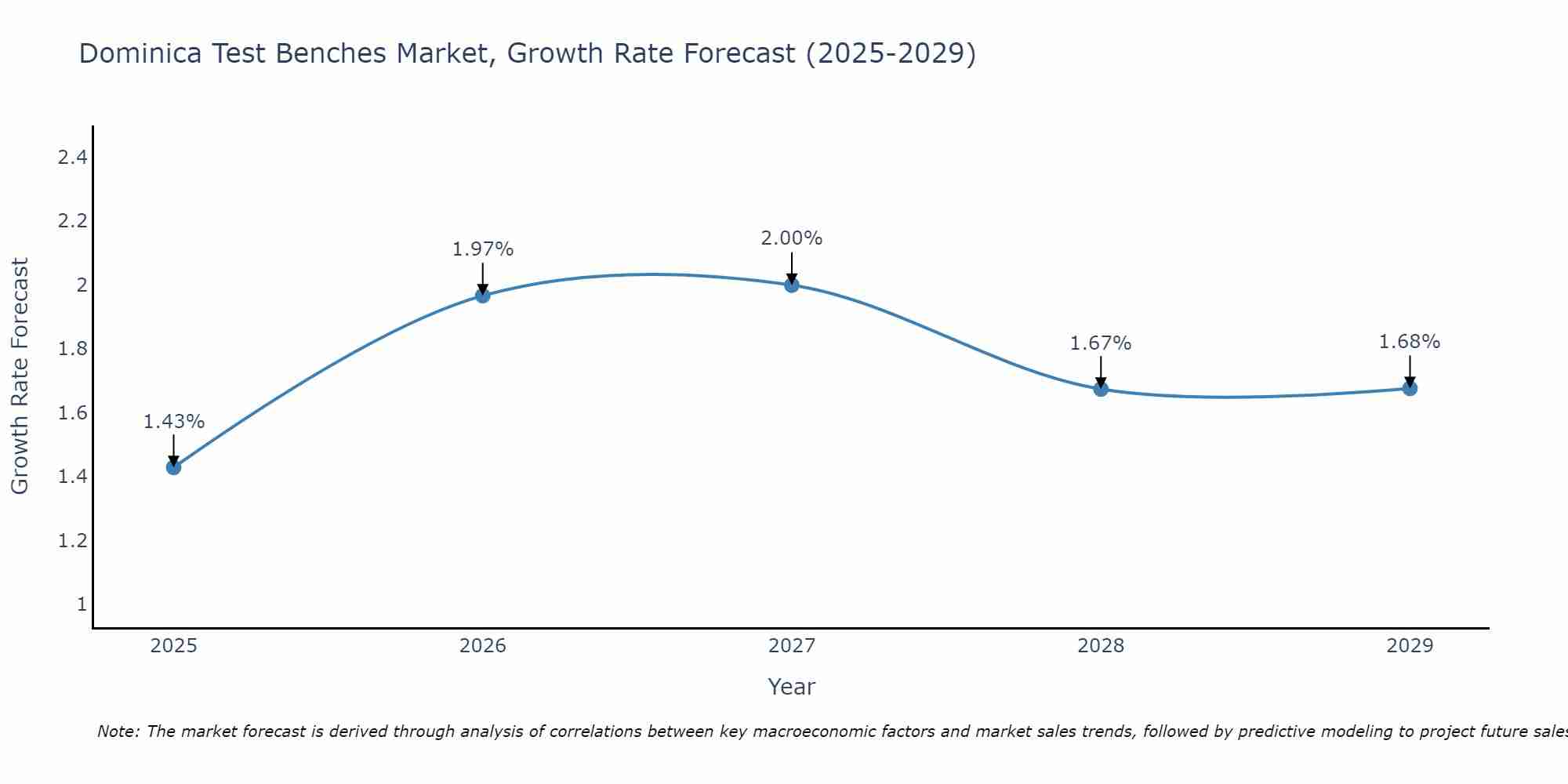 Dominica Test Benches Market Growth Rate