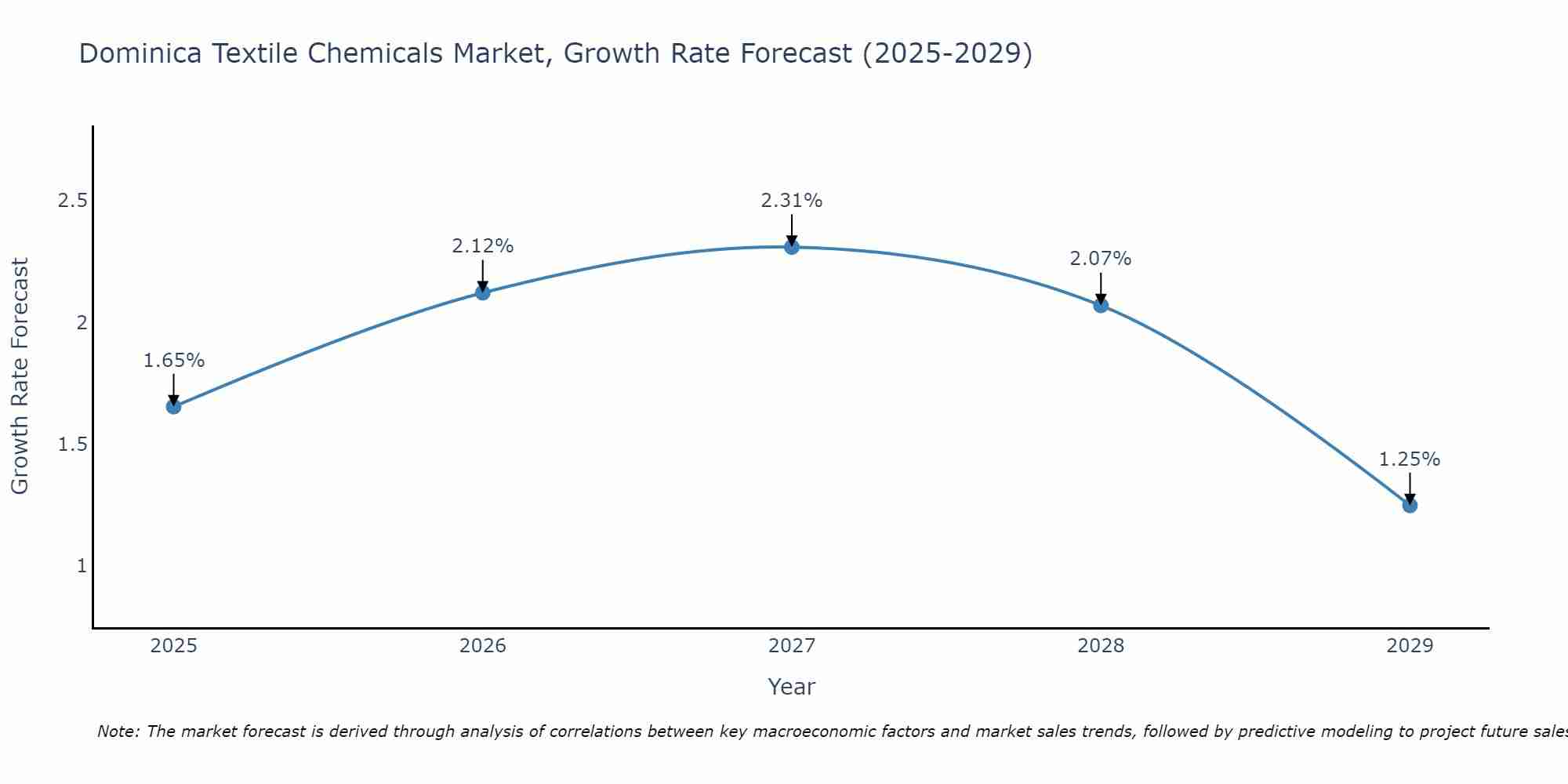 Dominica Textile Chemicals Market Growth Rate