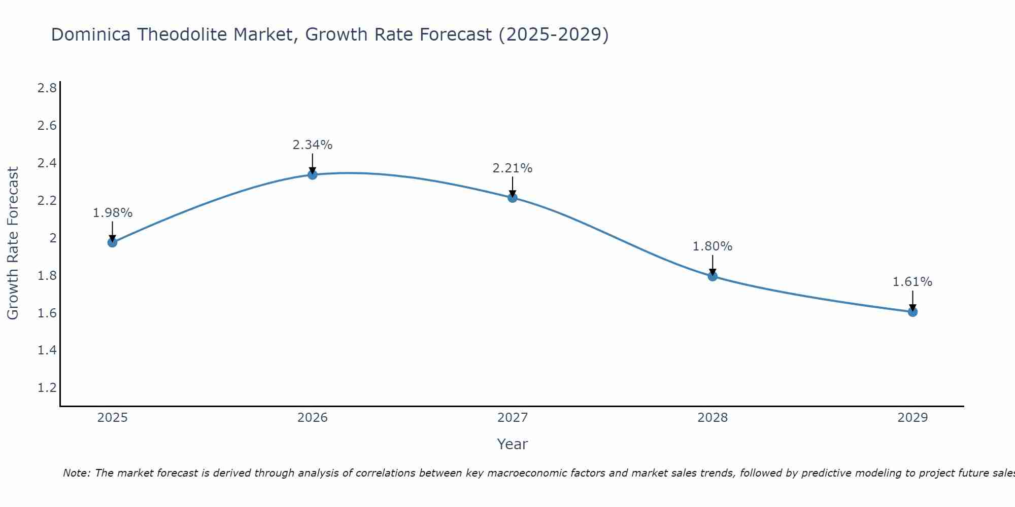 Dominica Theodolite Market Growth Rate