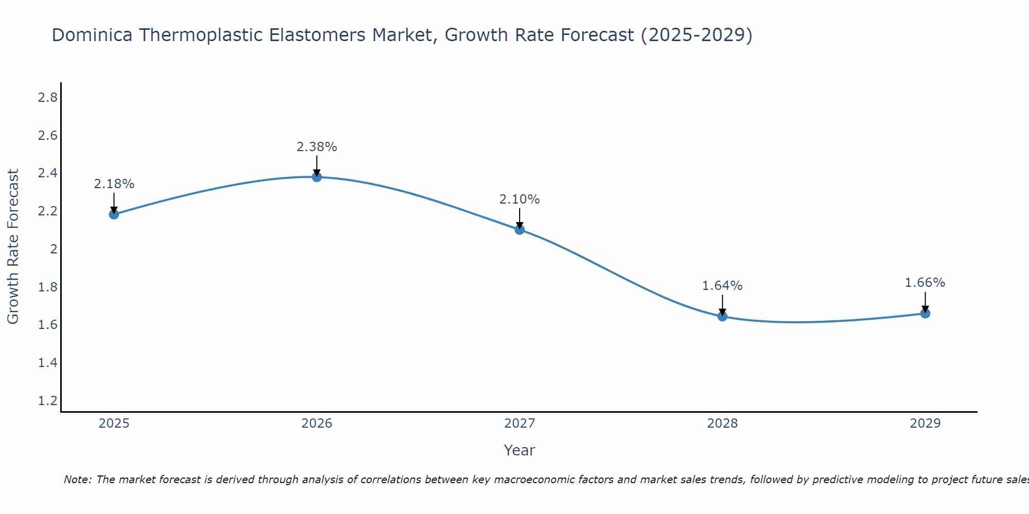 Dominica Thermoplastic Elastomers Market Growth Rate