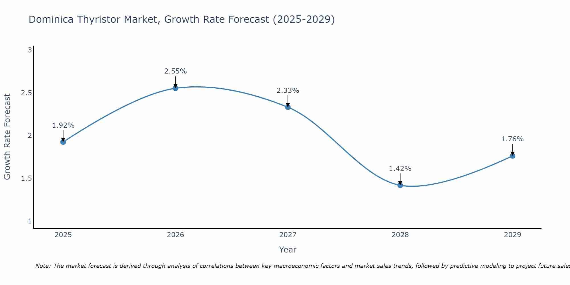 Dominica Thyristor Market Growth Rate