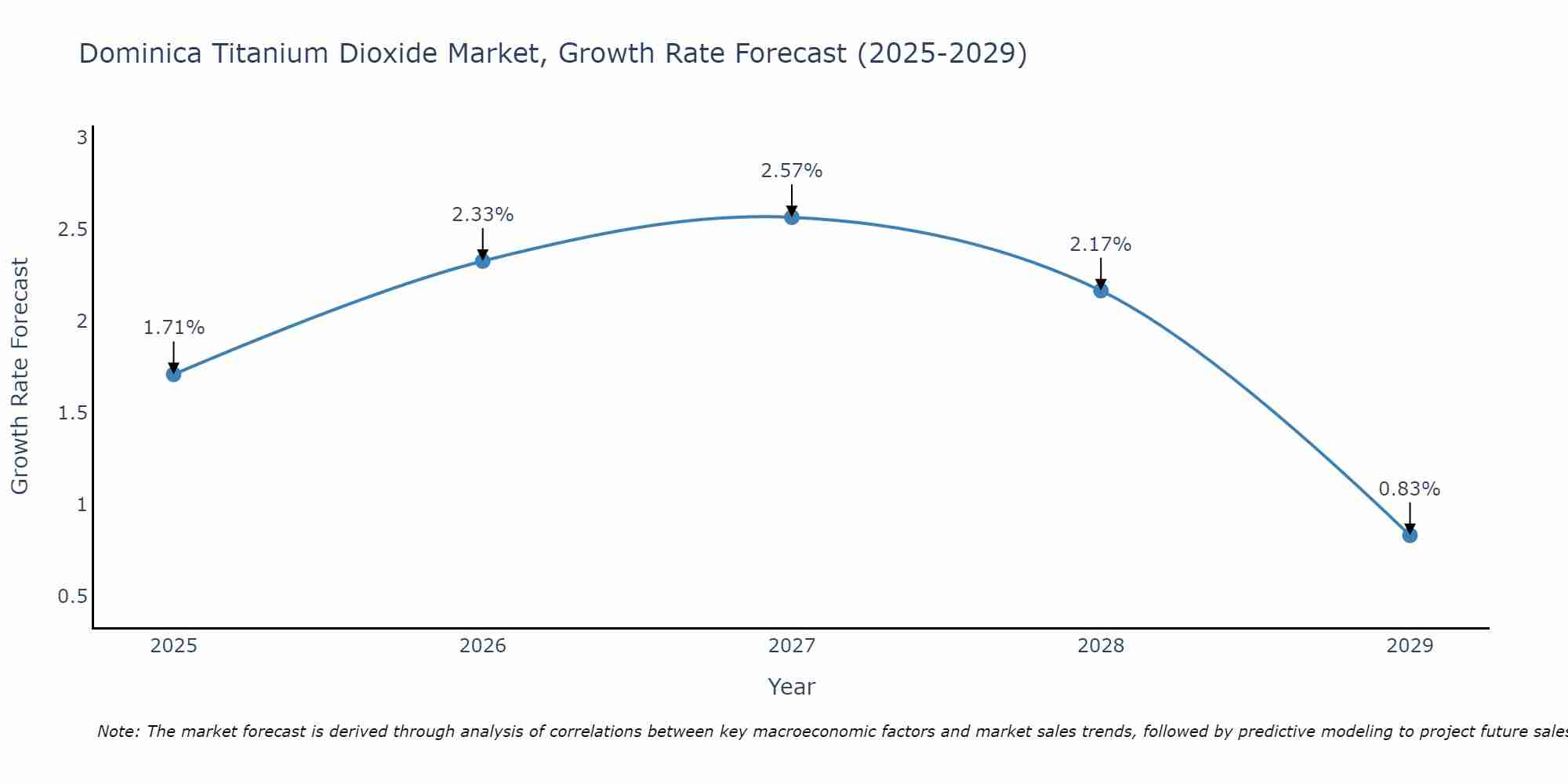 Dominica Titanium Dioxide Market Size Growth Rate