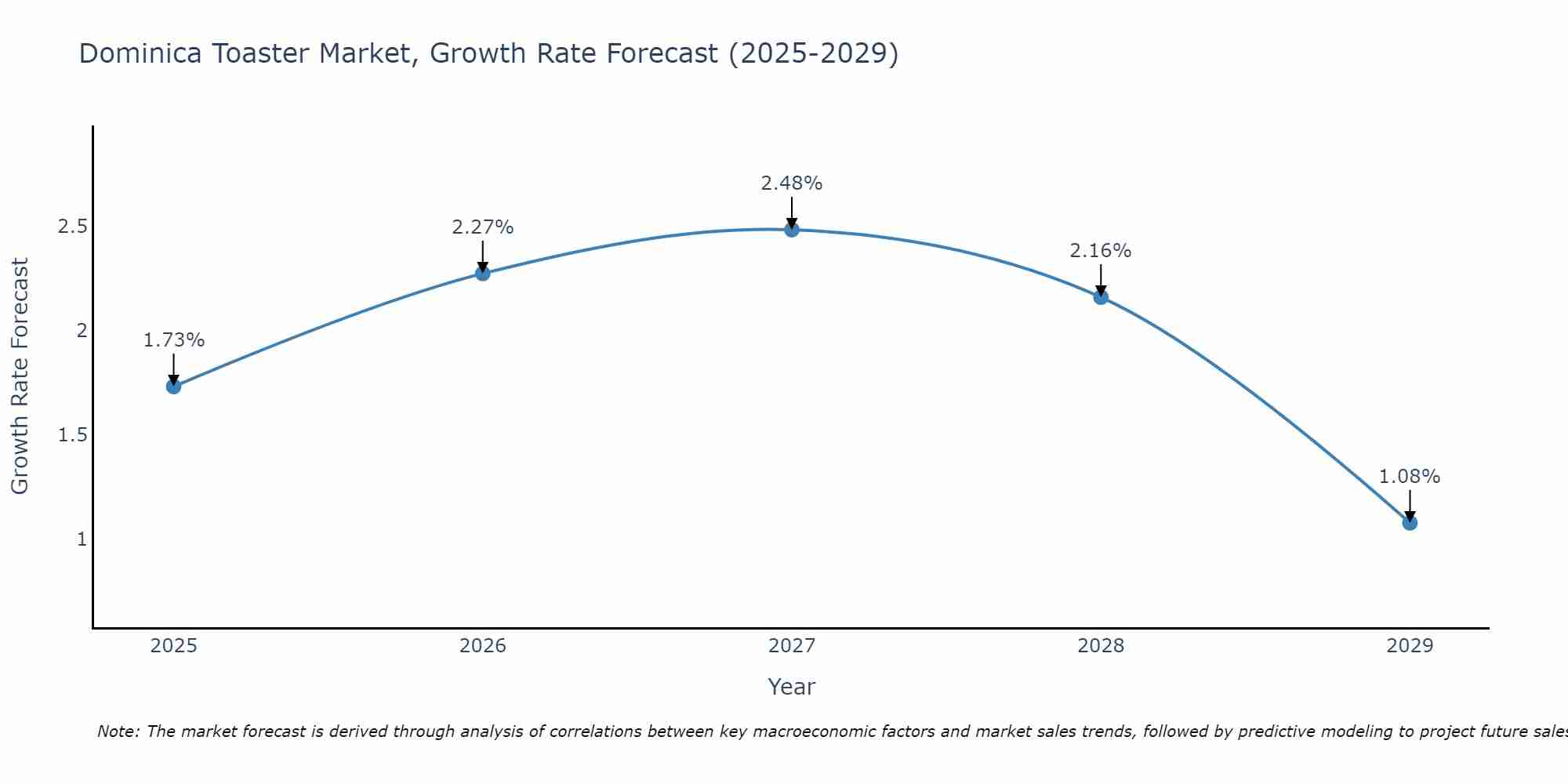 Dominica Toaster Market Growth Rate