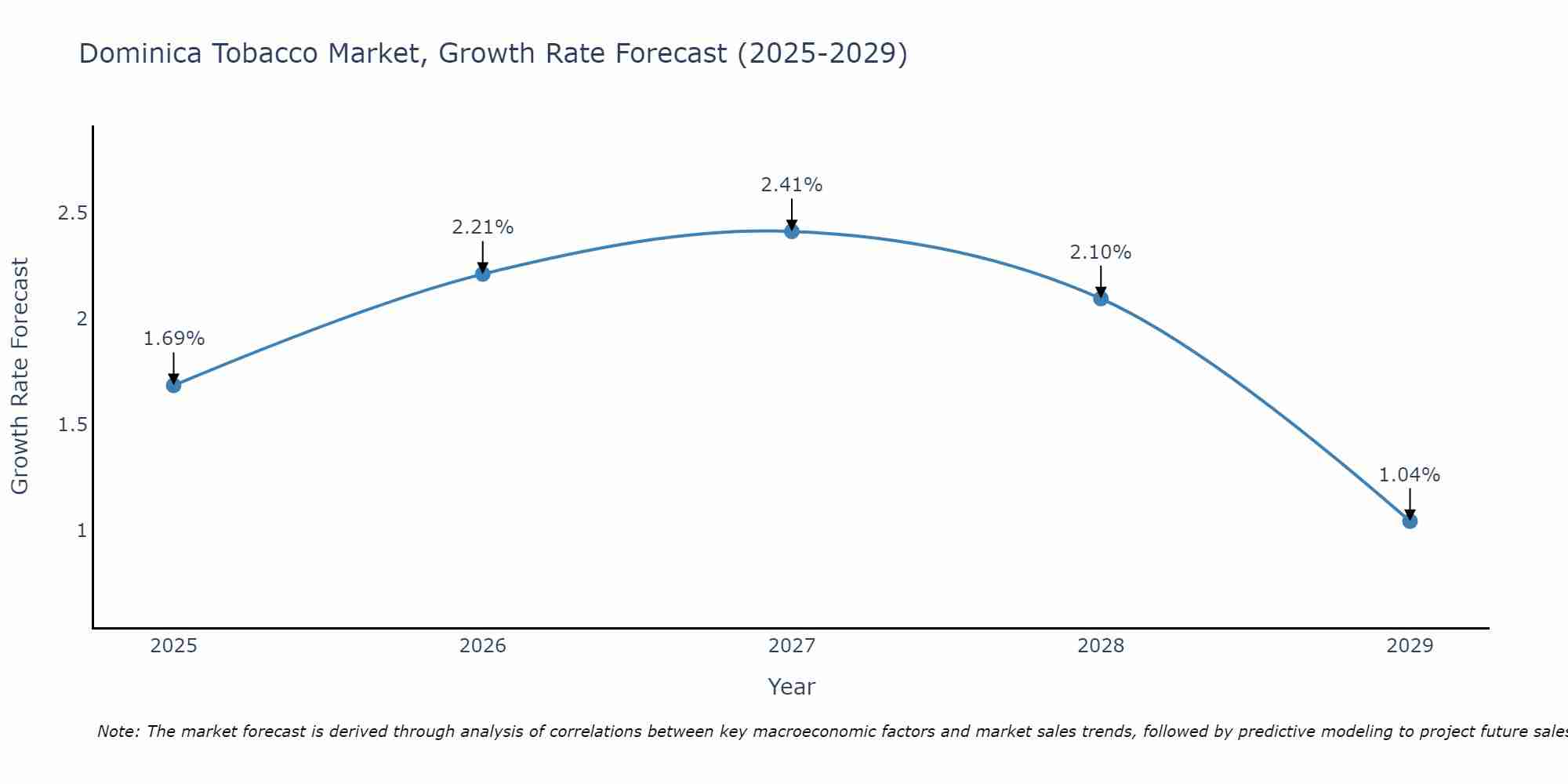 Dominica Tobacco Market Growth Rate