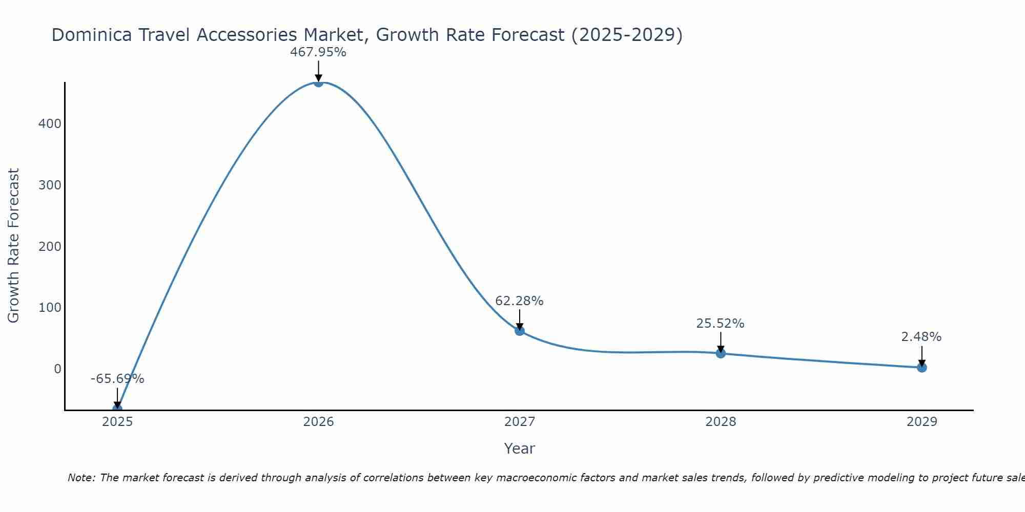 Dominica Travel Accessories Market Growth Rate