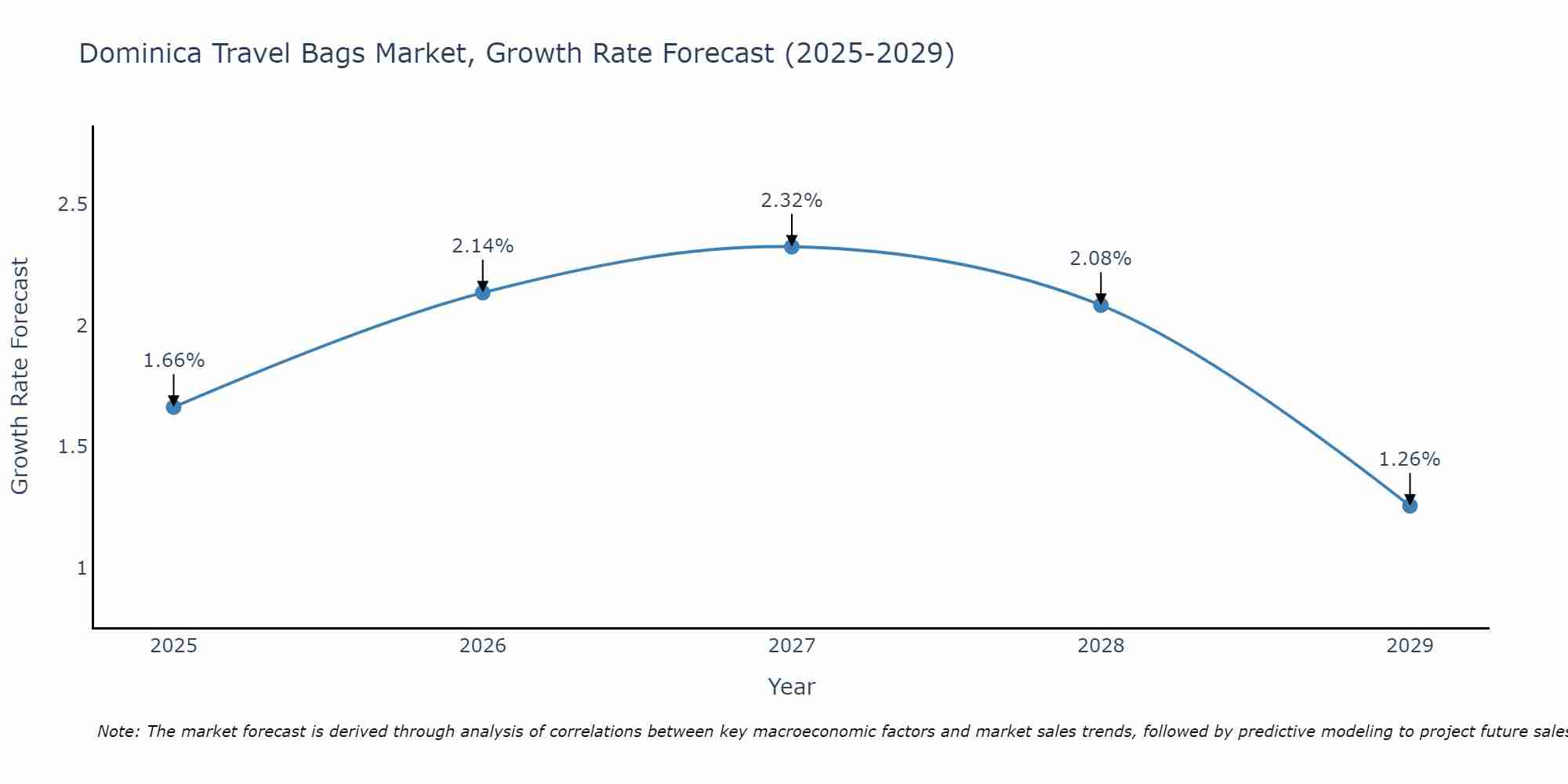 Dominica Travel Bags Market Size Growth Rate
