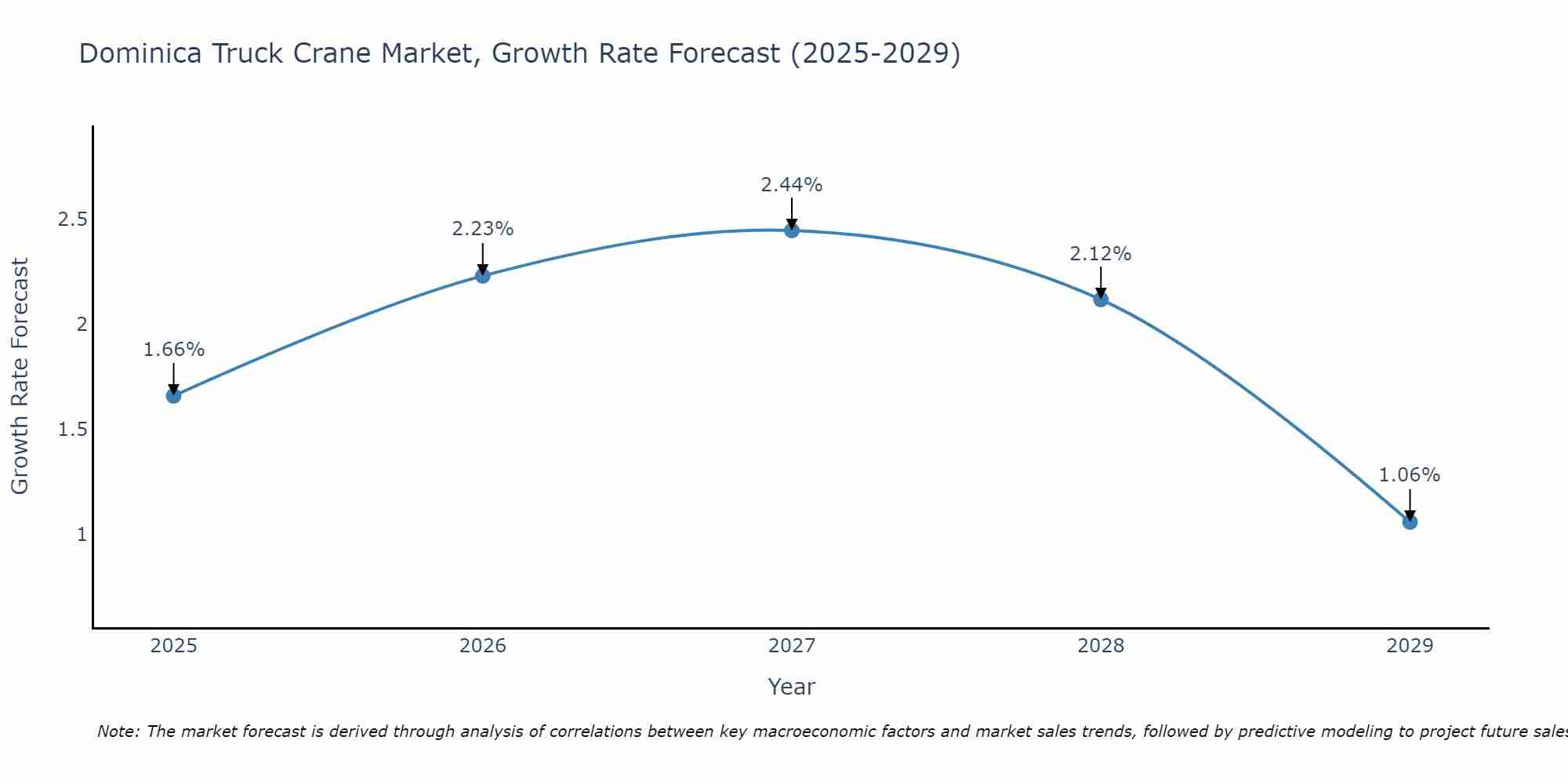 Dominica Truck Crane Market Size Growth Rate