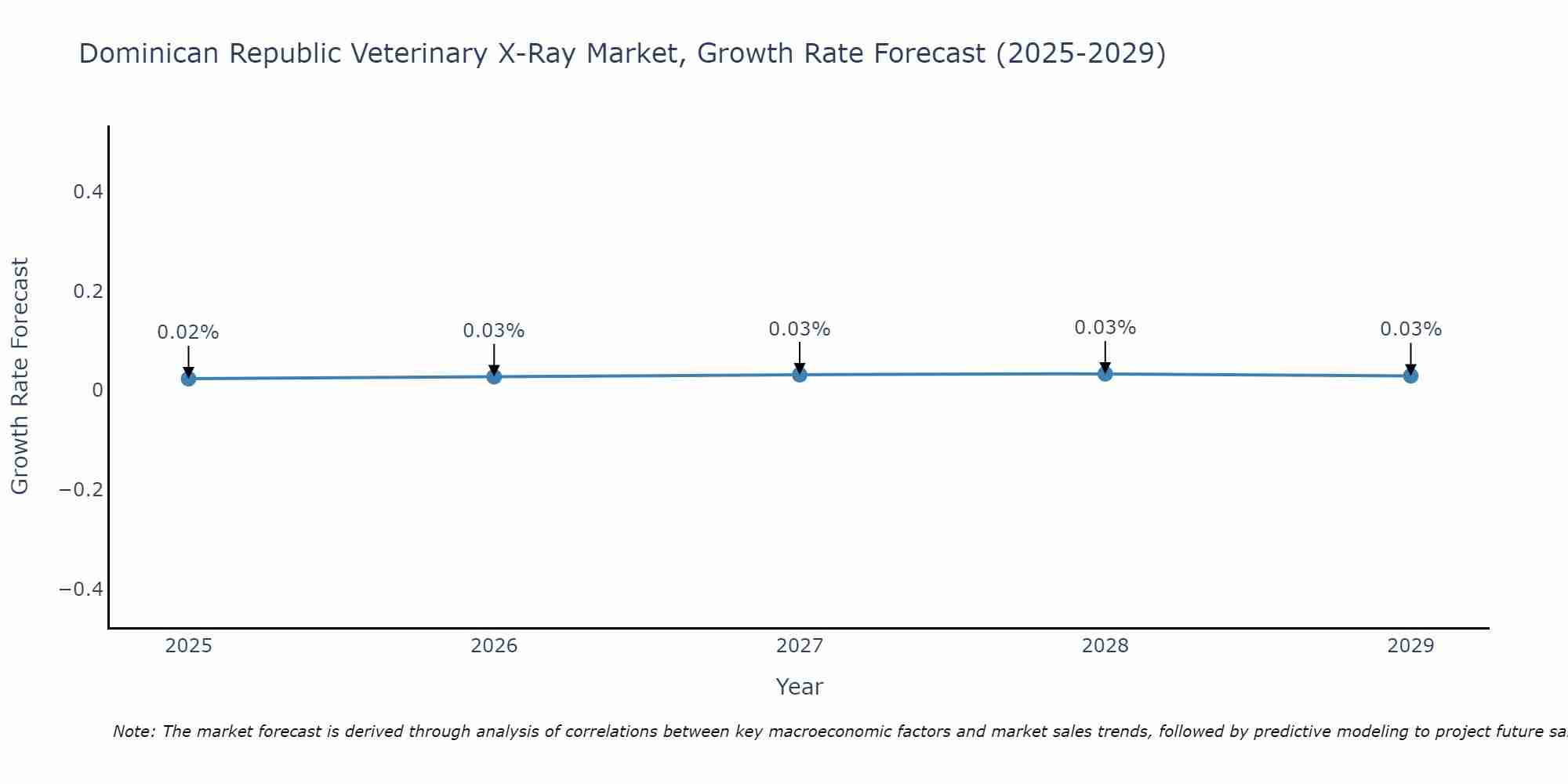 Dominica Veterinary X-Ray Market Growth Rate