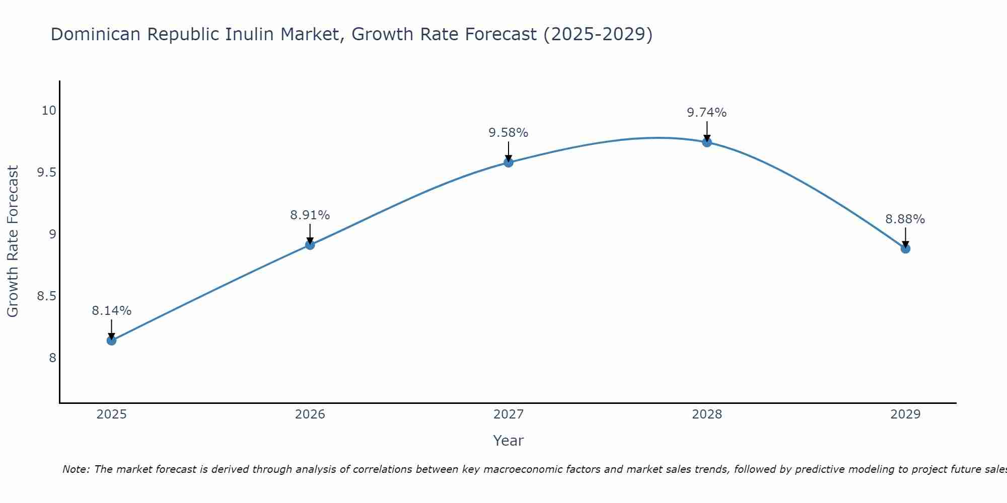 Dominican Republic Inulin Market Size Growth Rate