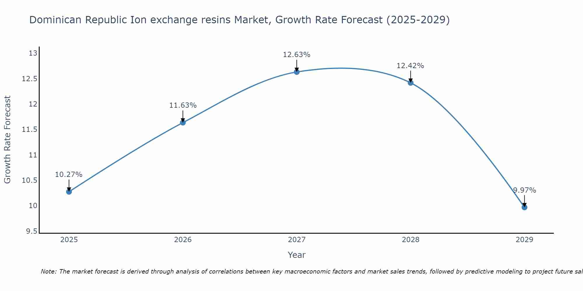 Dominican Republic Ion exchange resins Market Size Growth Rate
