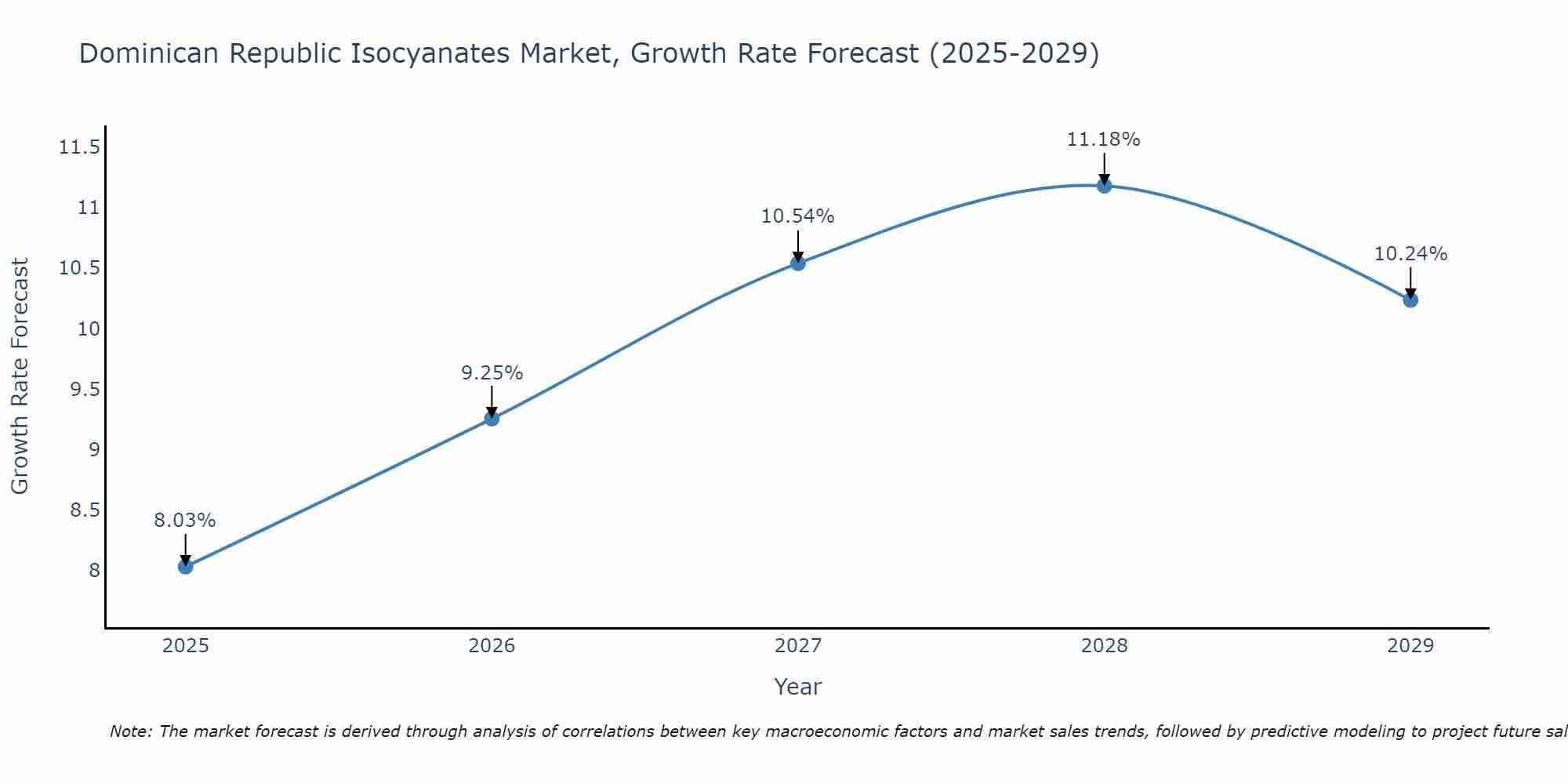 Dominican Republic Isocyanates Market Growth Rate