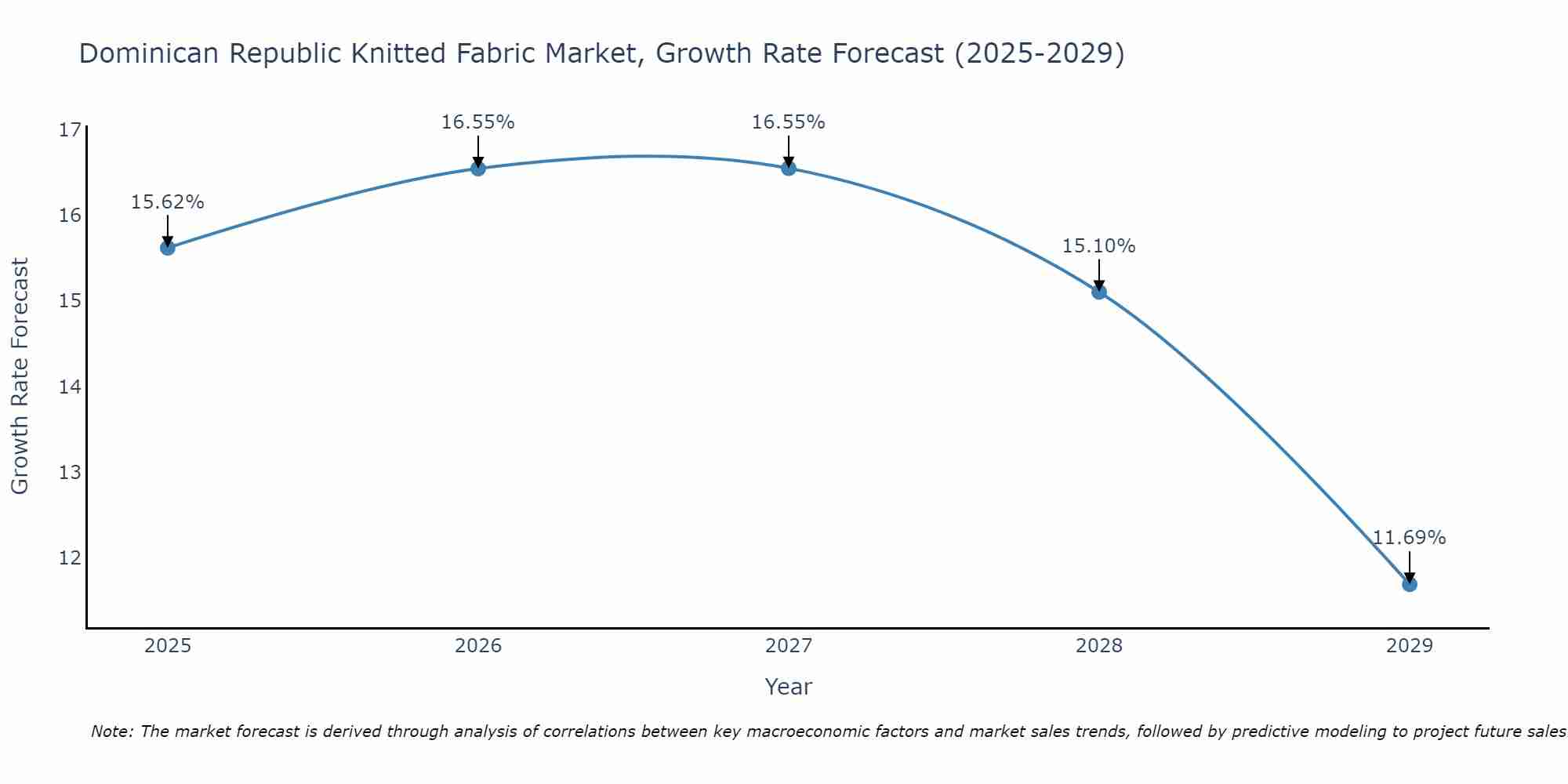 Dominican Republic Knitted Fabric Market Growth Rate