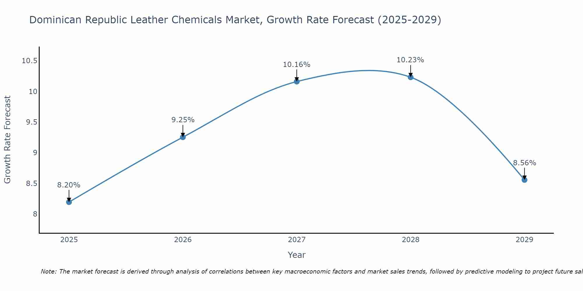 Dominican Republic Leather Chemicals Market Growth Rate