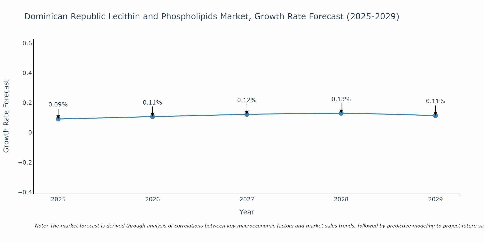Dominican Republic Lecithin and Phospholipids Market Growth Rate