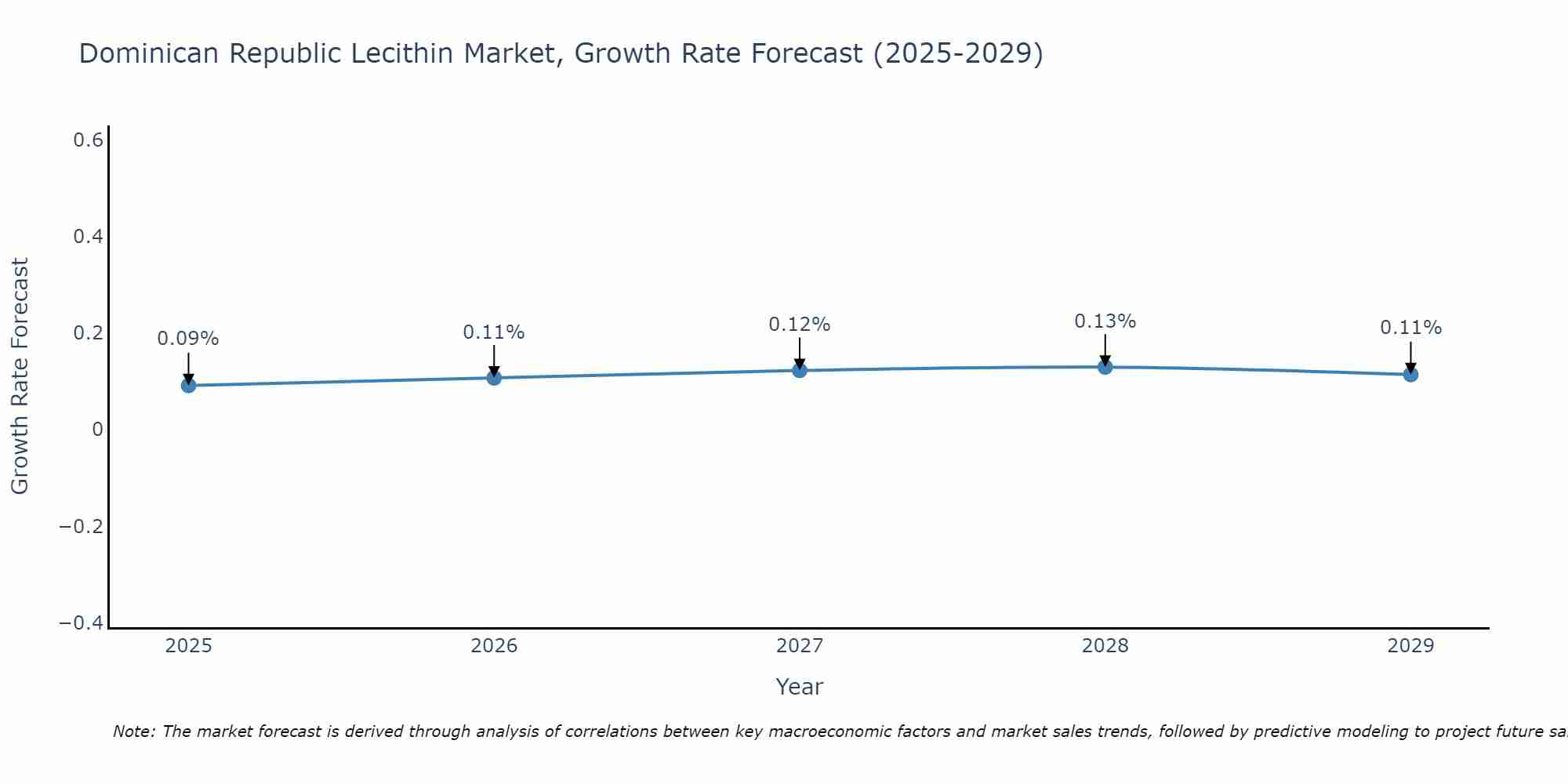 Dominican Republic Lecithin Market Growth Rate