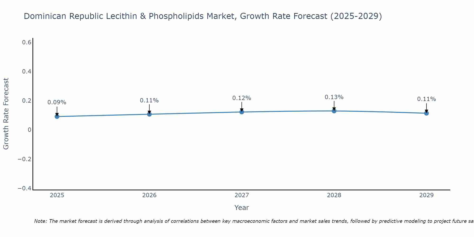 Dominican Republic Lecithin & Phospholipids Market Growth Rate