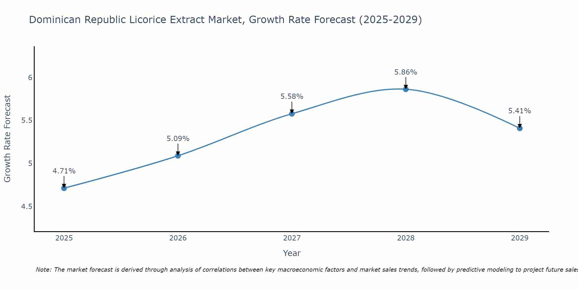 Dominican Republic Licorice Extract Market Growth Rate