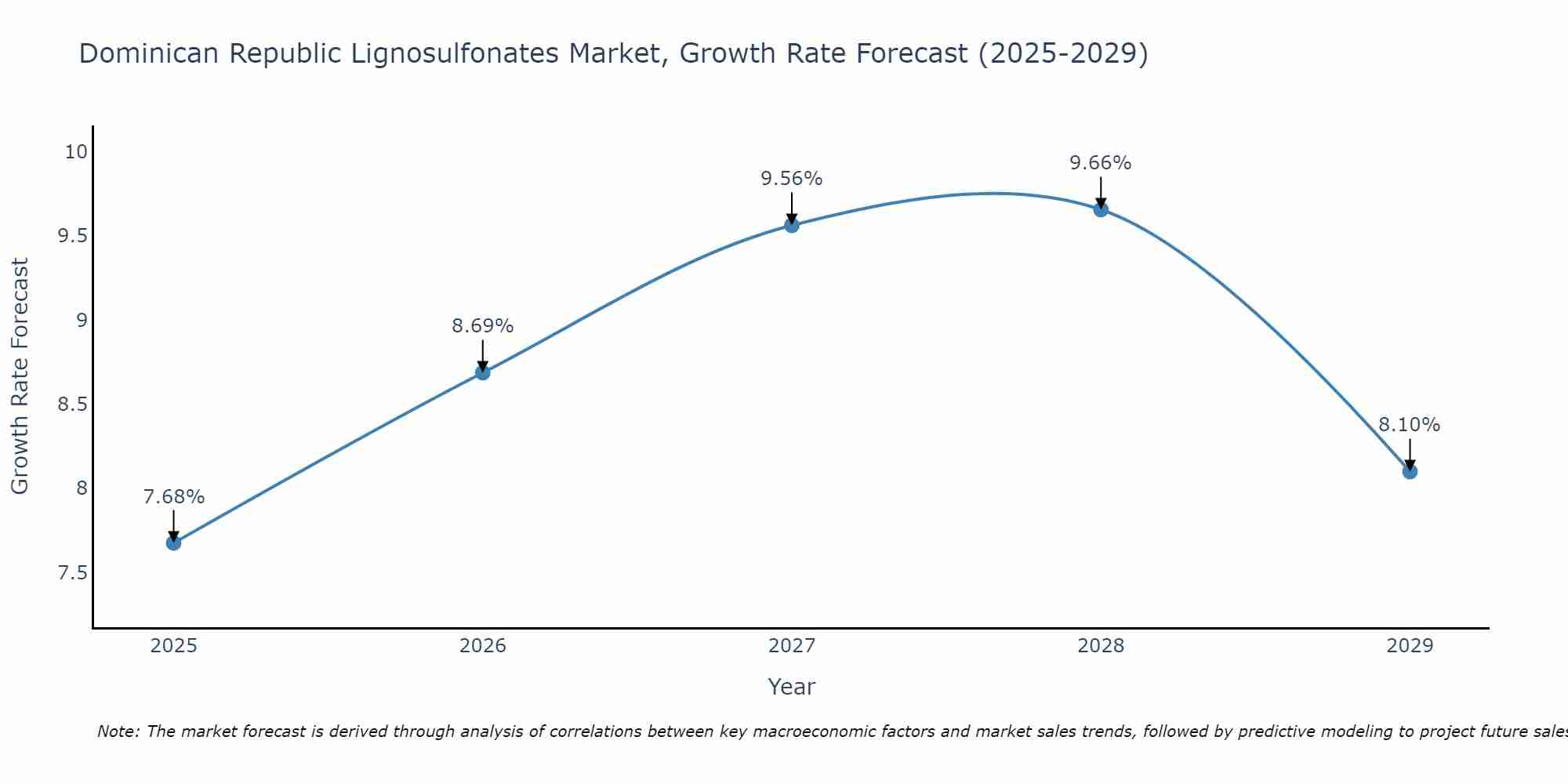 Dominican Republic Lignosulfonates Market Growth Rate