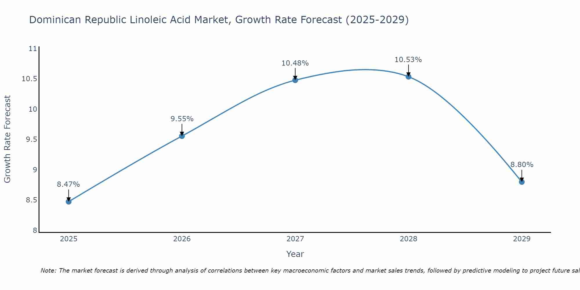 Dominican Republic Linoleic Acid Market Growth Rate