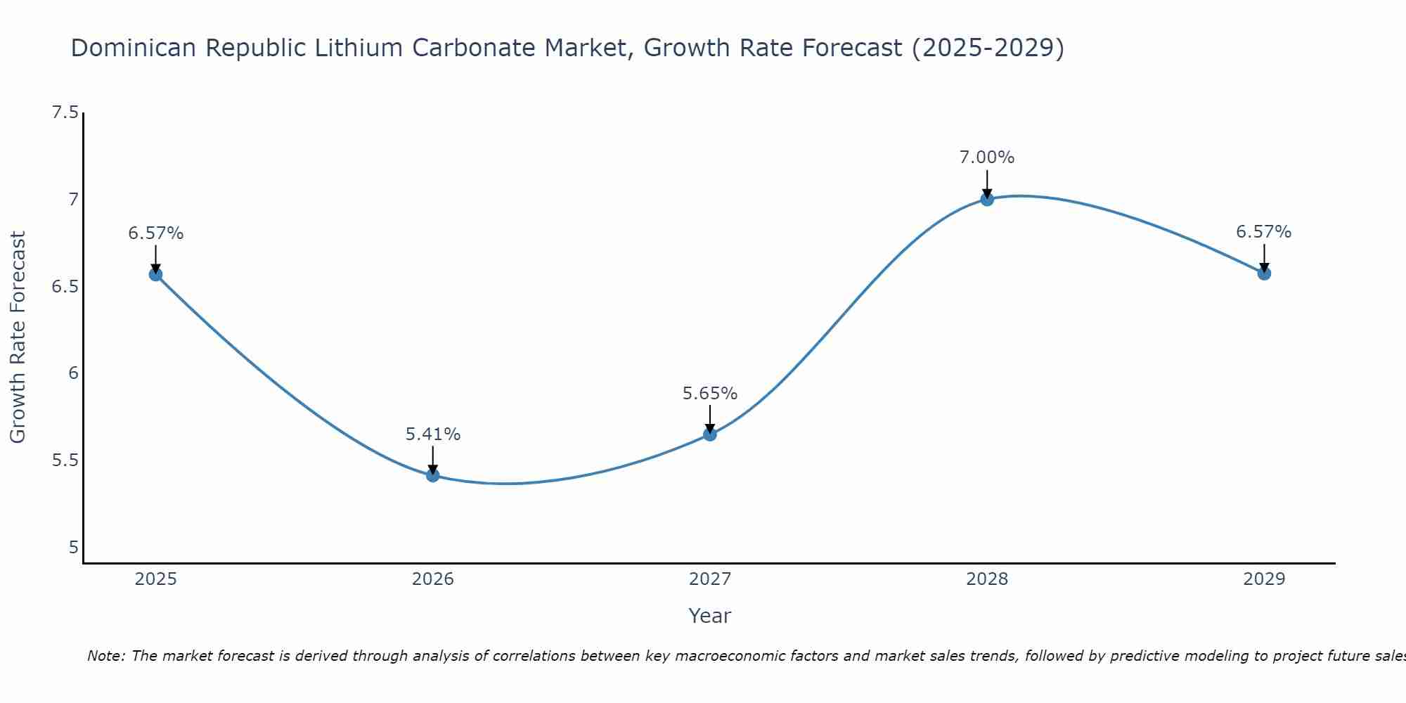 Dominican Republic Lithium Carbonate Market Growth Rate