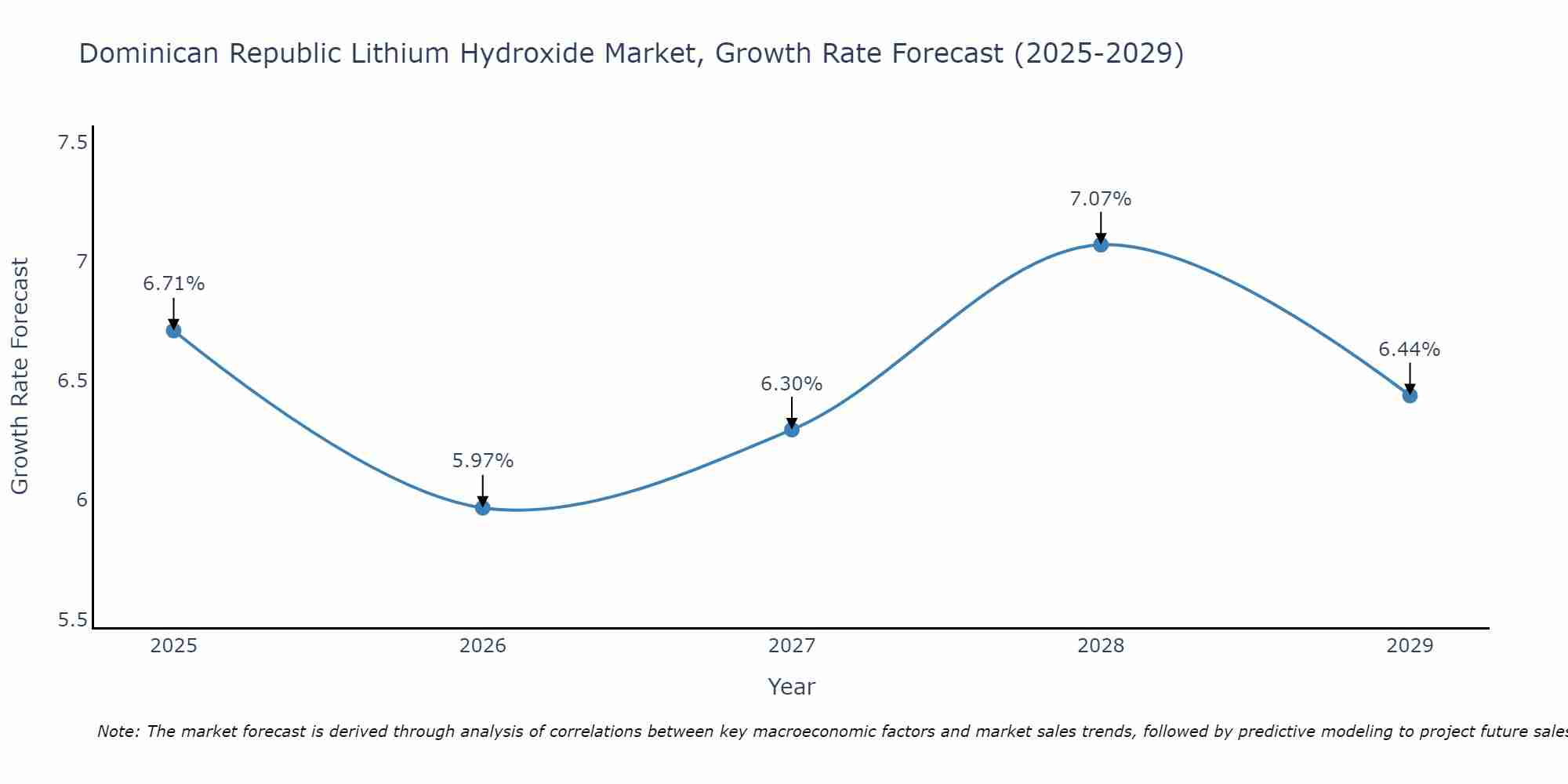 Dominican Republic Lithium Hydroxide Market Growth Rate