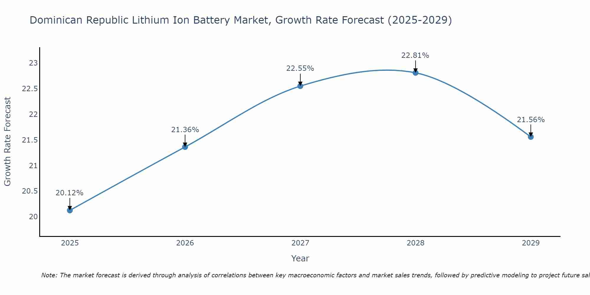 Dominican Republic Lithium Ion Battery Market Growth Rate