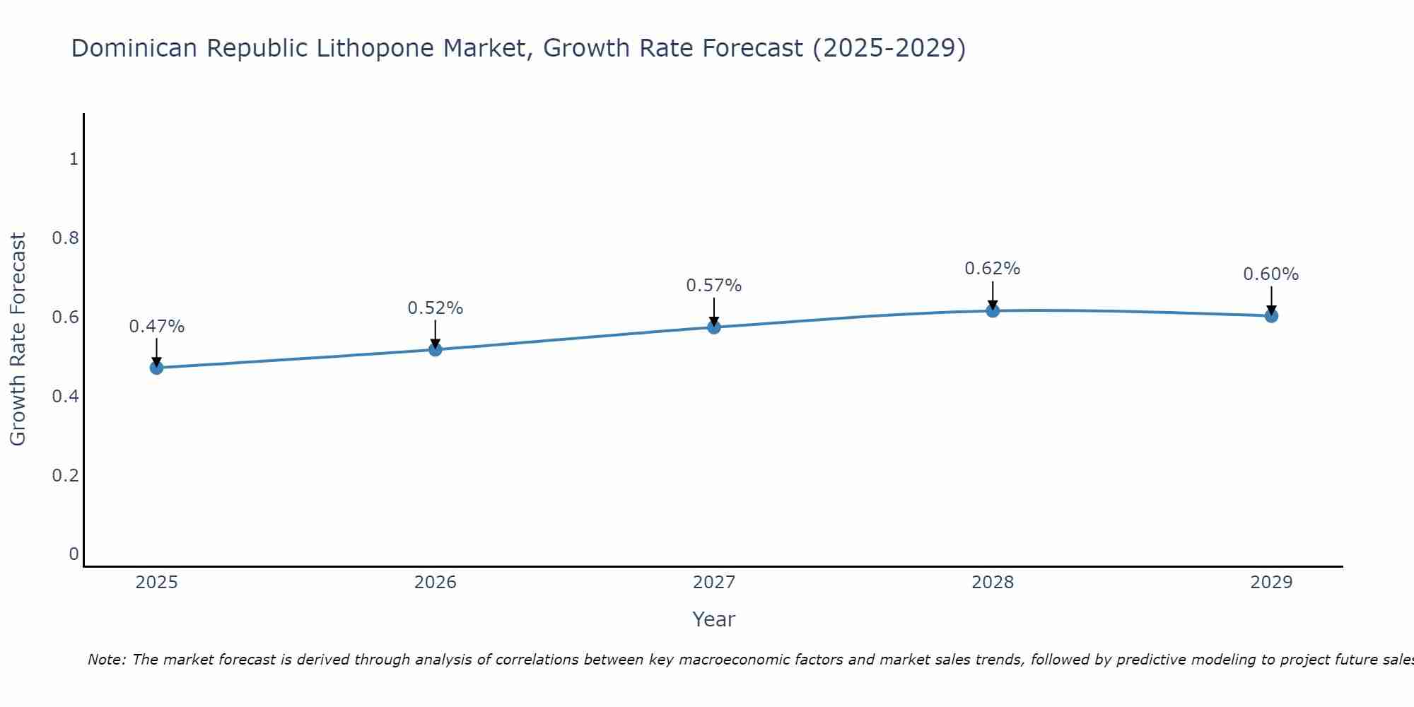 Dominican Republic Lithopone Market Growth Rate