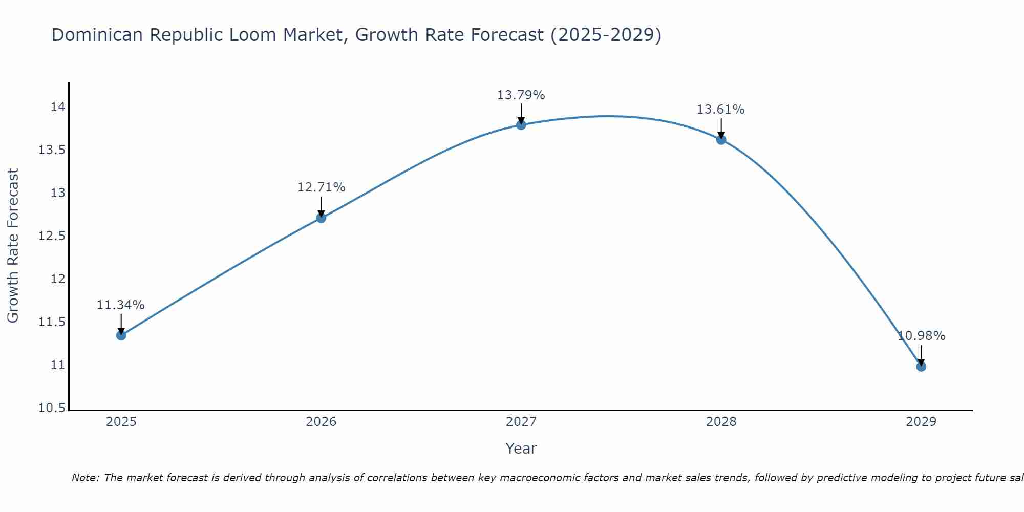 Dominican Republic Loom Market Growth Rate