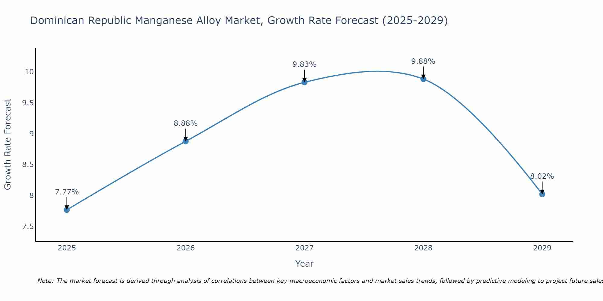 Dominican Republic Manganese Alloy Market Growth Rate