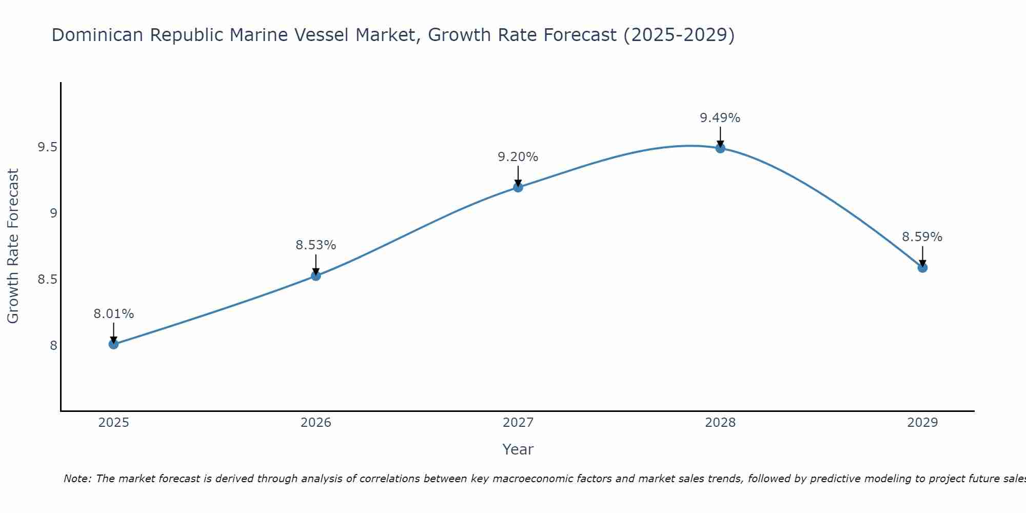 Dominican Republic Marine Vessel Market Growth Rate