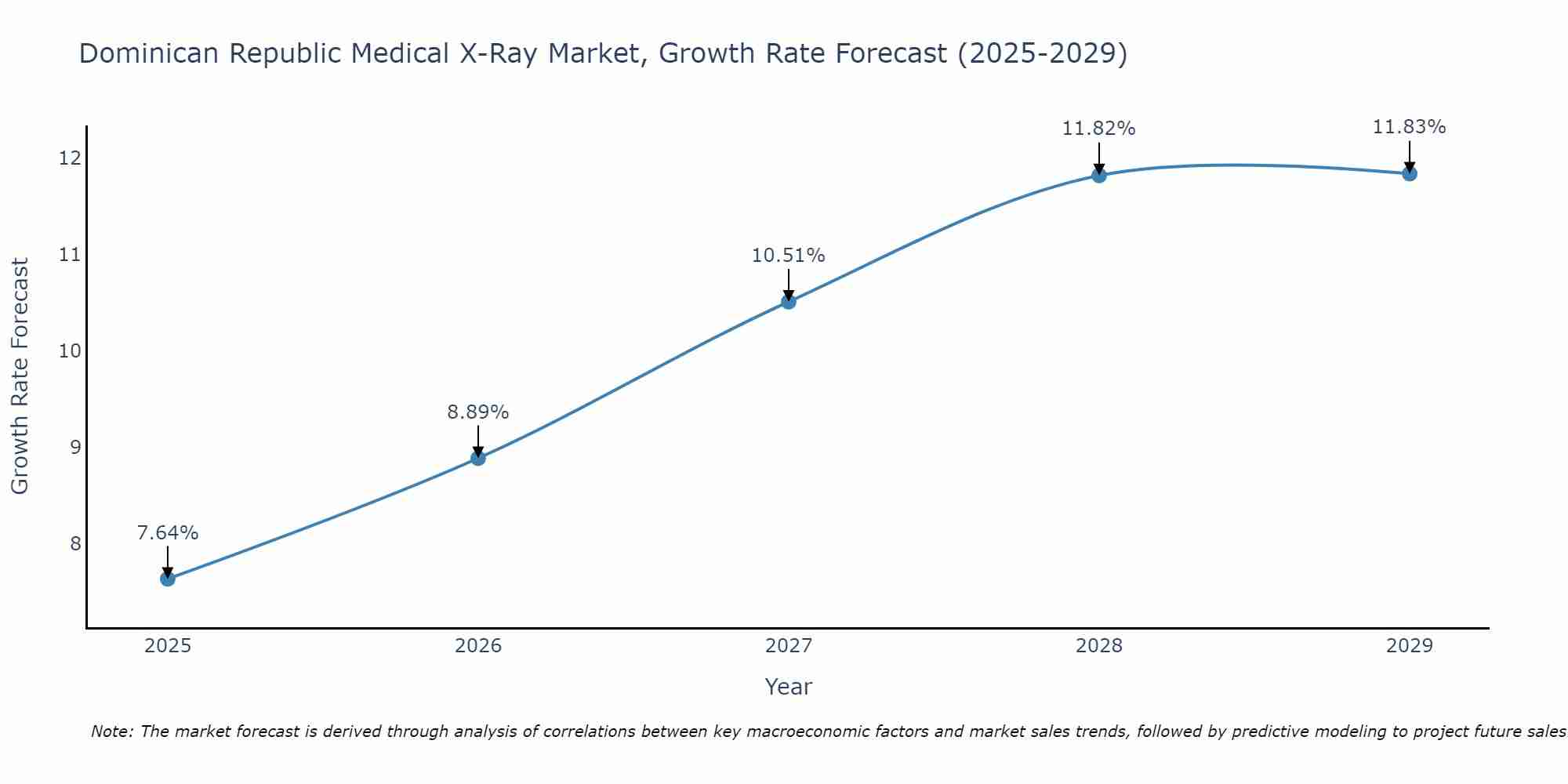 Dominican Republic Medical X-Ray Market Growth Rate