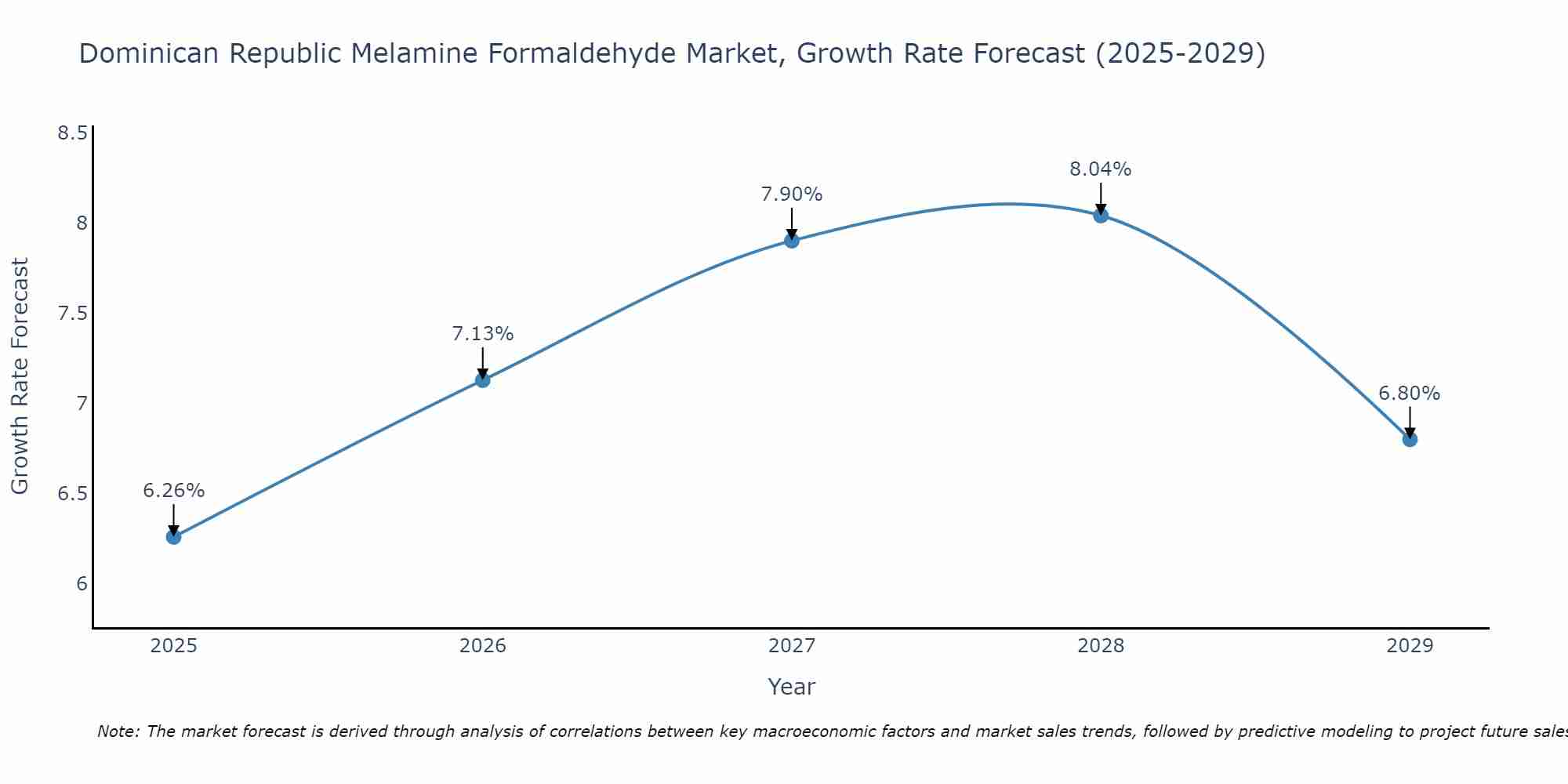 Dominican Republic Melamine Formaldehyde Market Size Growth Rate