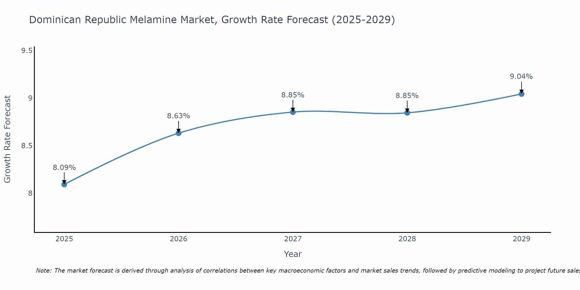 Dominican Republic Melamine Market Growth Rate