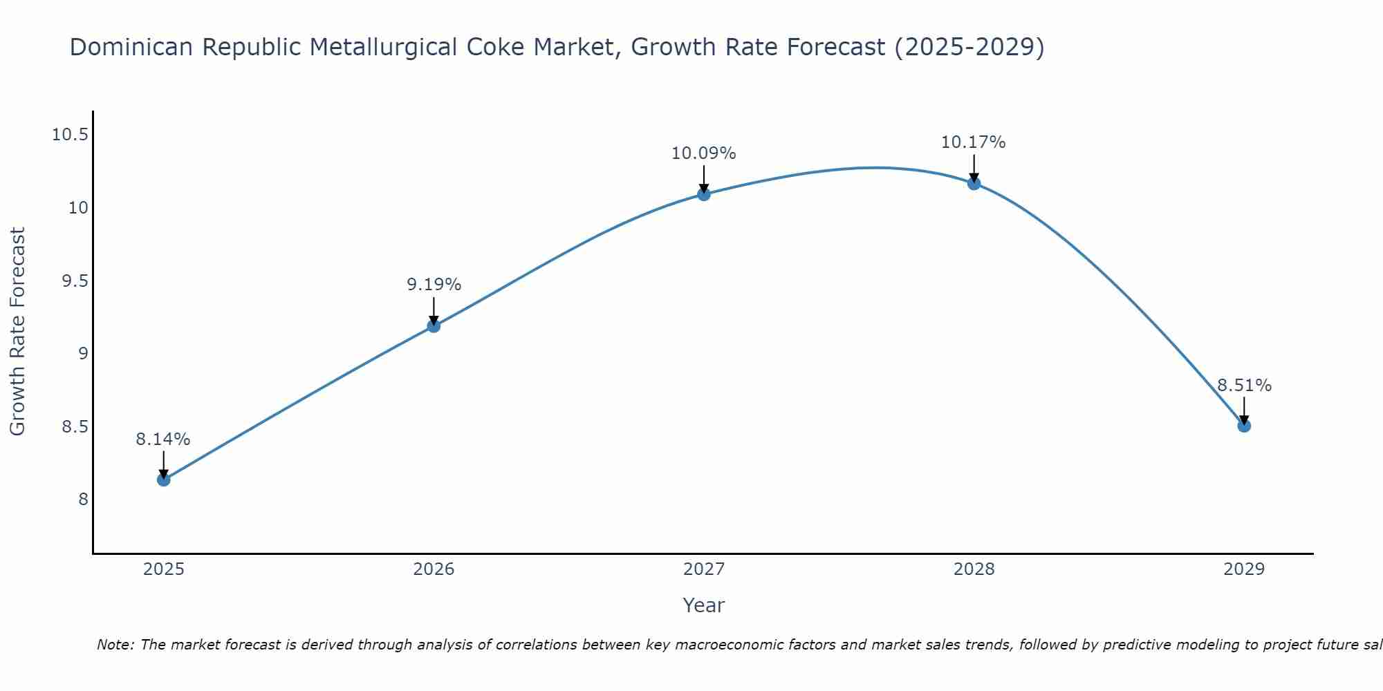 Dominican Republic Metallurgical Coke Market Size Growth Rate