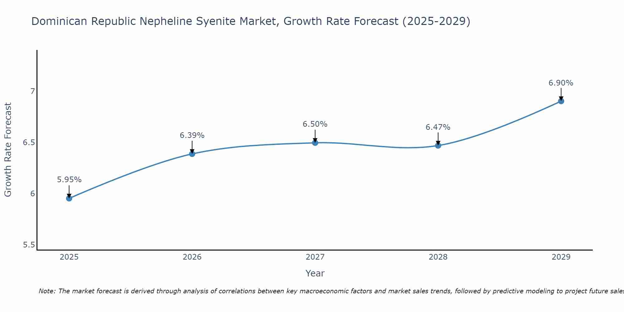 Dominican Republic Nepheline Syenite Market Growth Rate