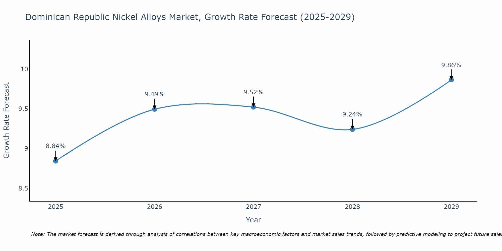 Dominican Republic Nickel Alloys Market Size Growth Rate