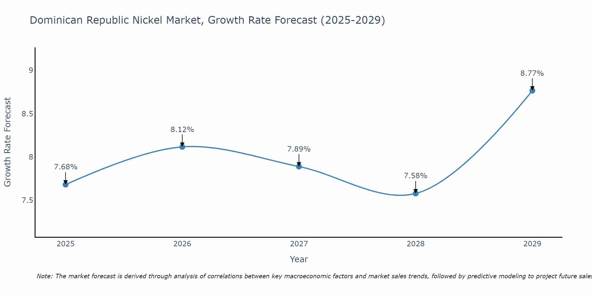 Dominican Republic Nickel Market Size Growth Rate