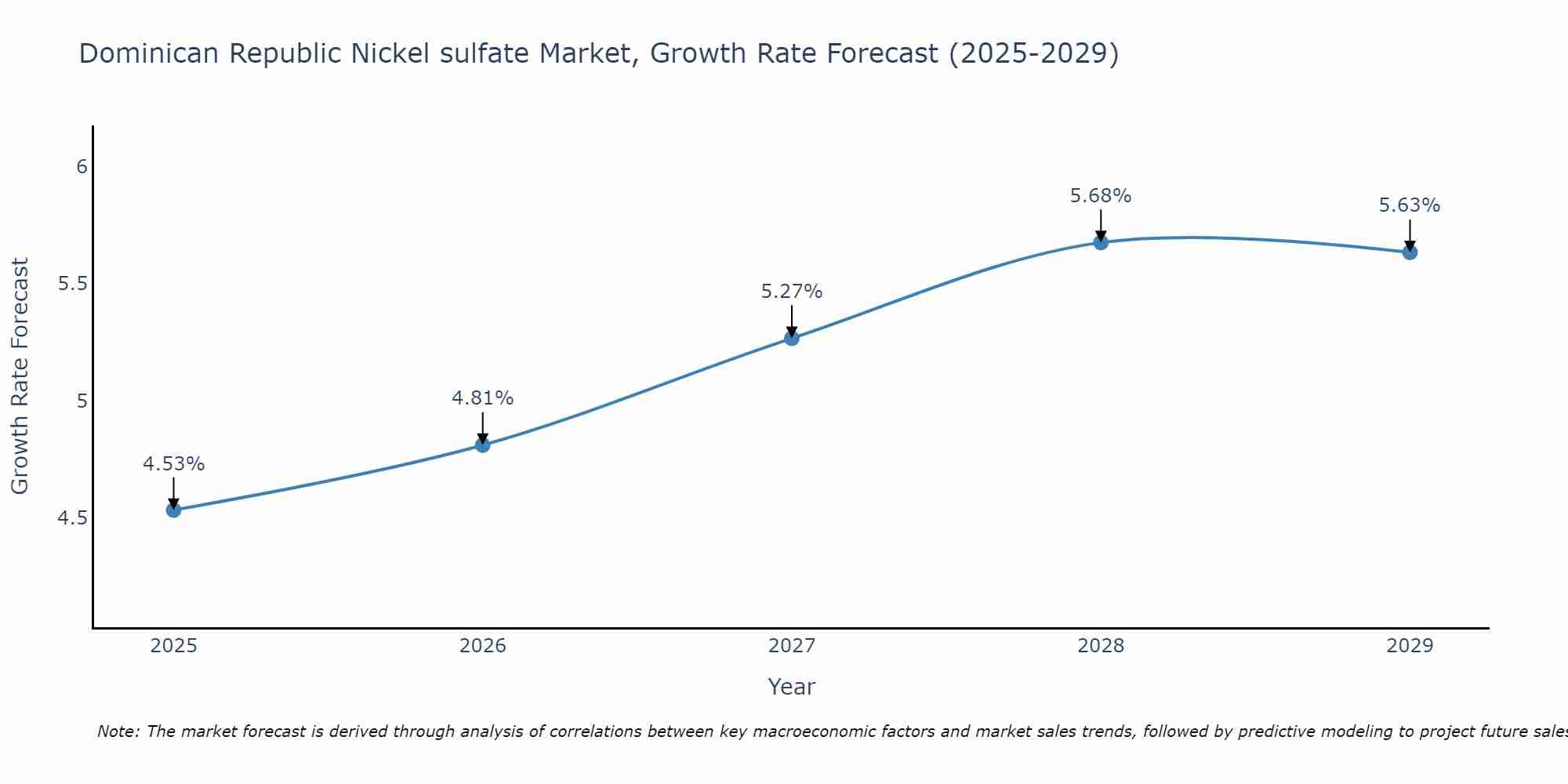 Dominican Republic Nickel sulfate Market Growth Rate