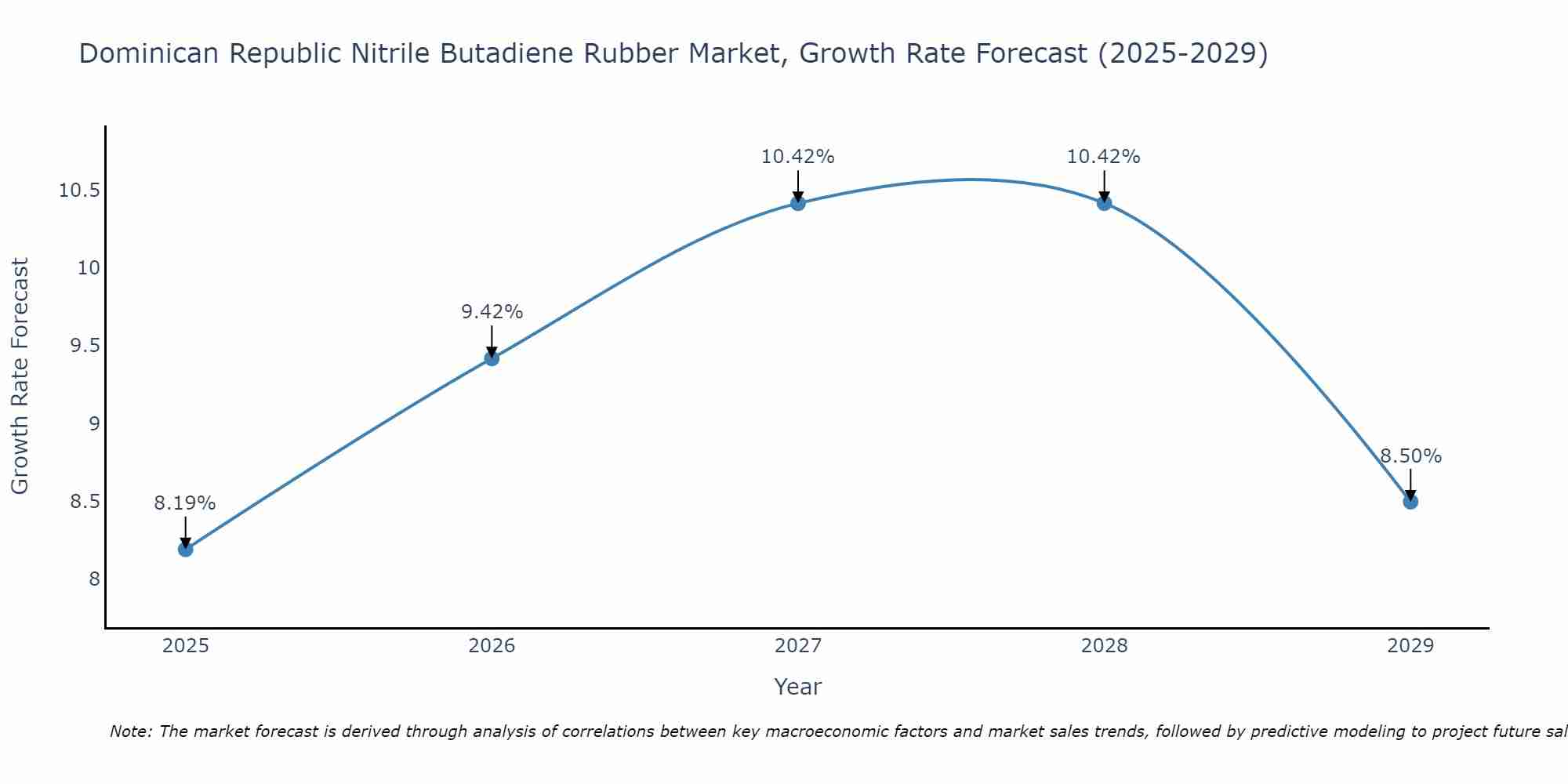 Dominican Republic Nitrile Butadiene Rubber Market Growth Rate