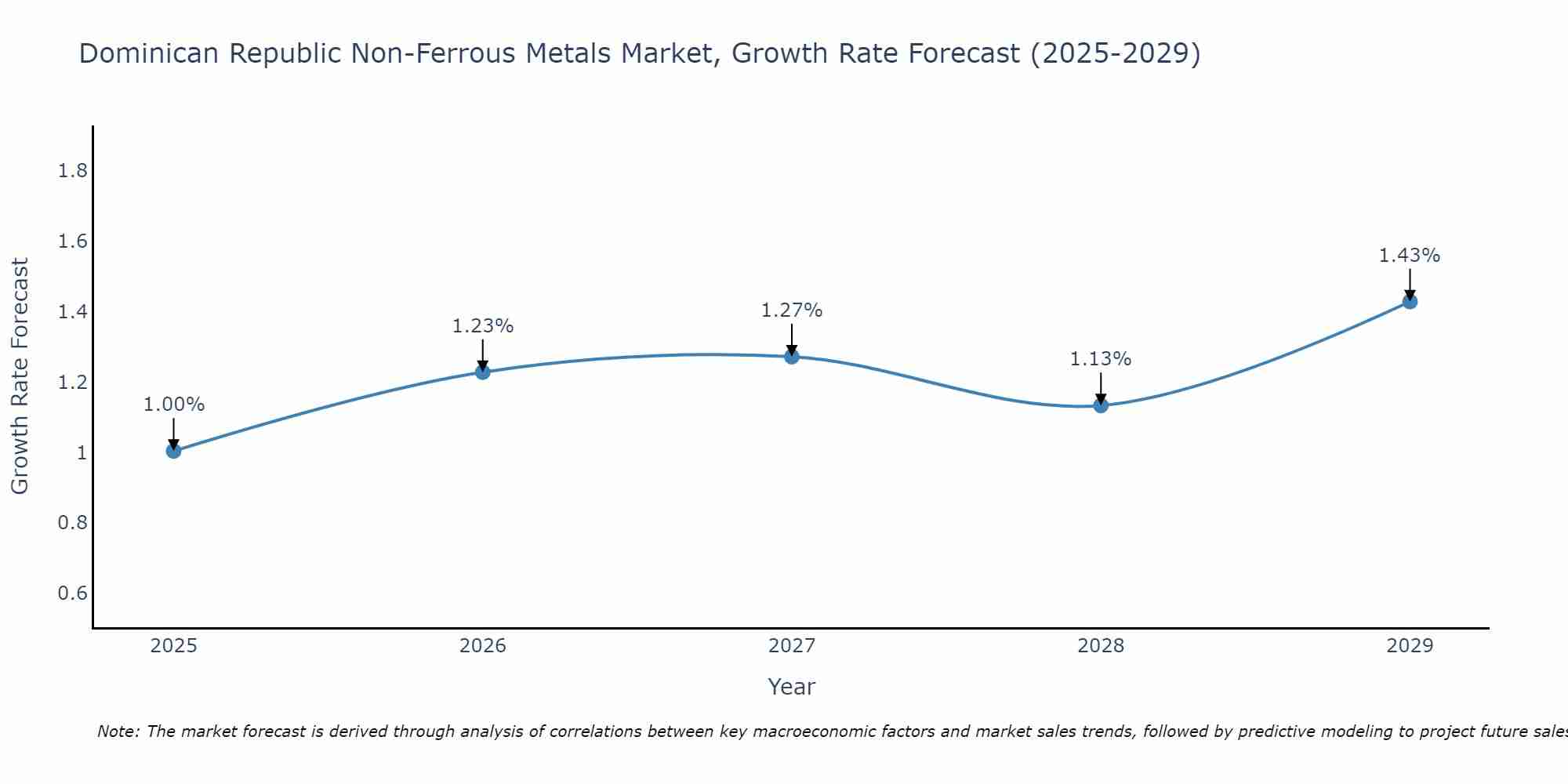 Dominican Republic Non-Ferrous Metals Market Size Growth Rate