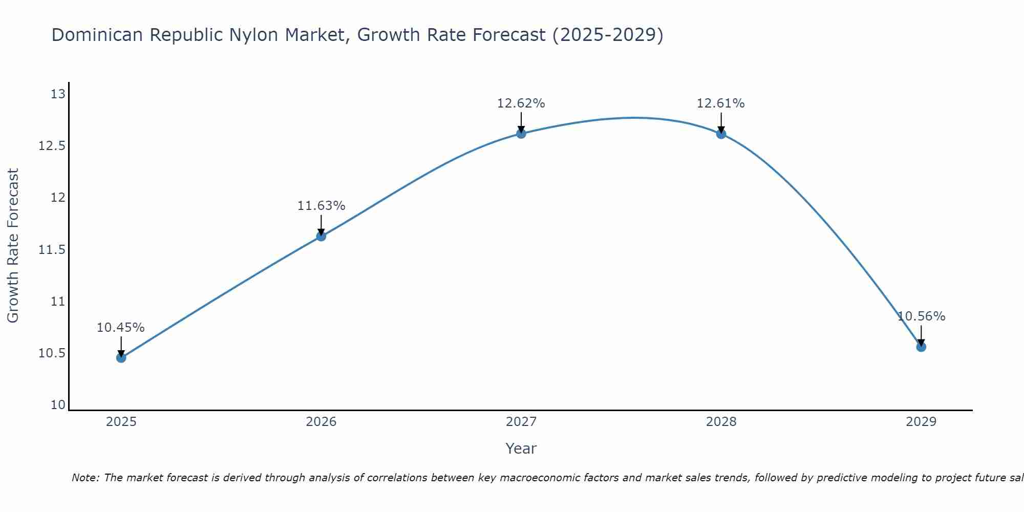 Dominican Republic Nylon Market Growth Rate