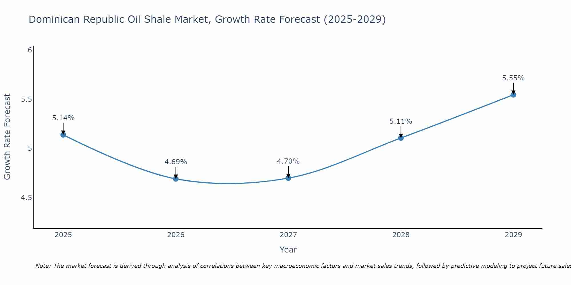 Dominican Republic Oil Shale Market Growth Rate