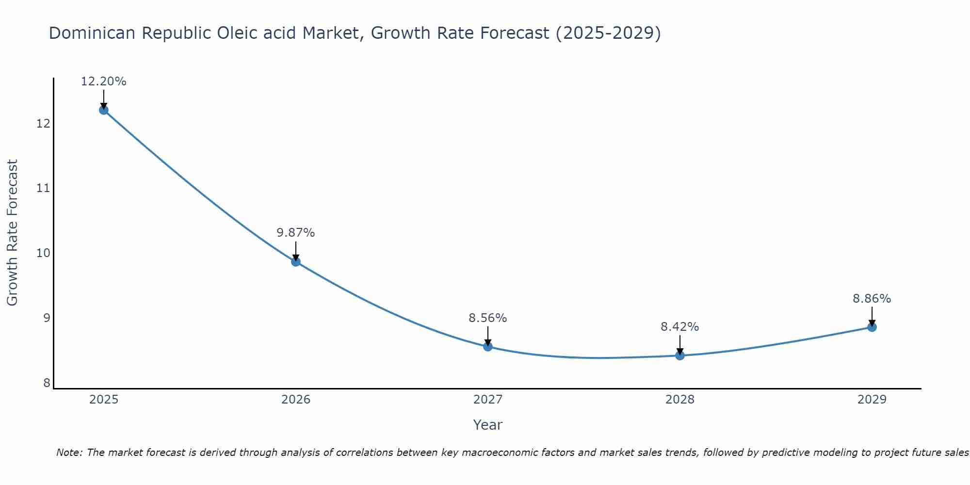 Dominican Republic Oleic acid Market Growth Rate