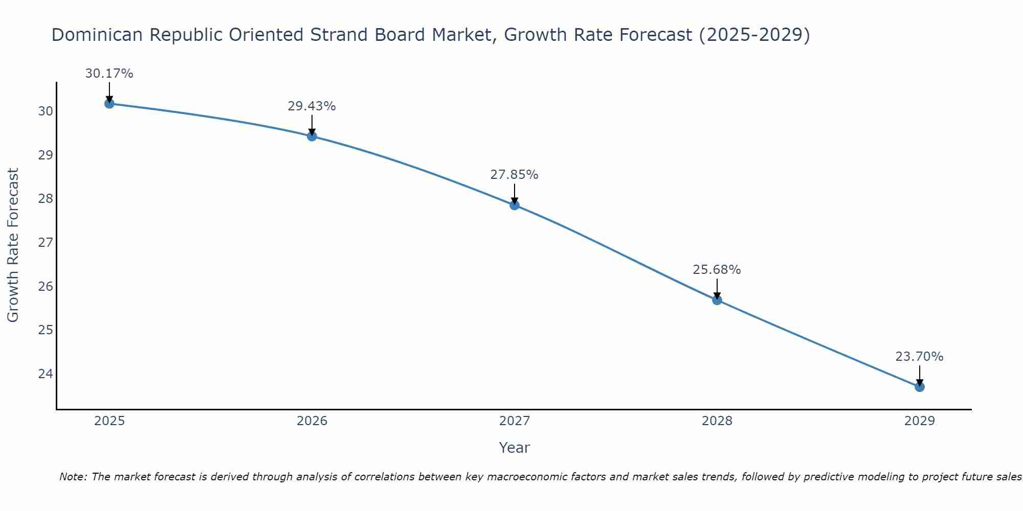 Dominican Republic Oriented Strand Board Market Growth Rate