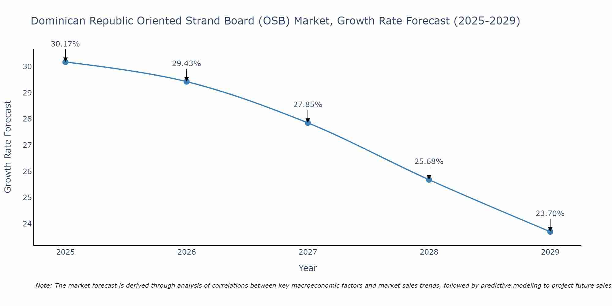 Dominican Republic Oriented Strand Board (OSB) Market Growth Rate