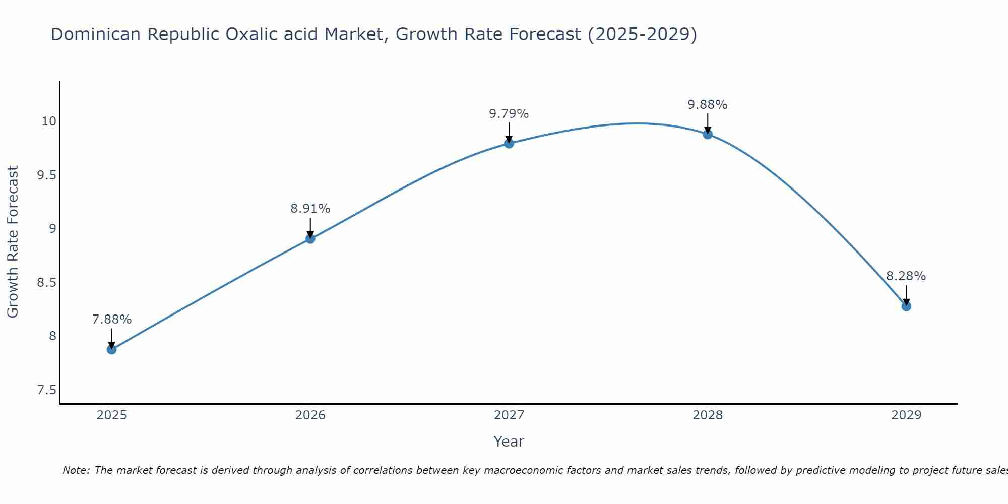Dominican Republic Oxalic acid Market Growth Rate