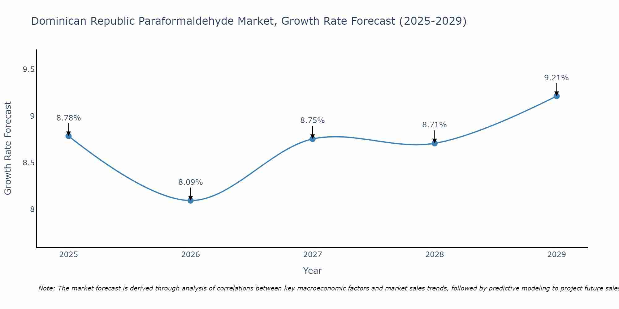 Dominican Republic Paraformaldehyde Market Growth Rate