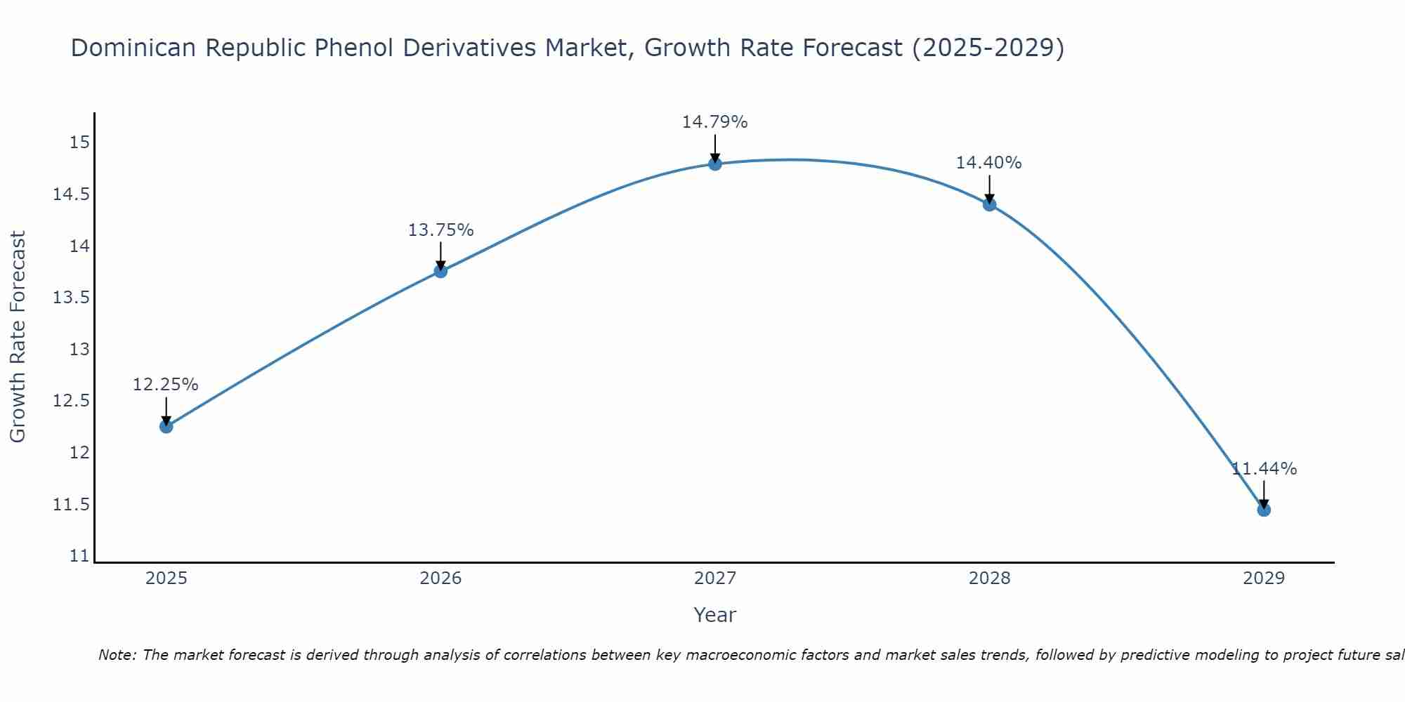 Dominican Republic Phenol Derivatives Market Growth Rate